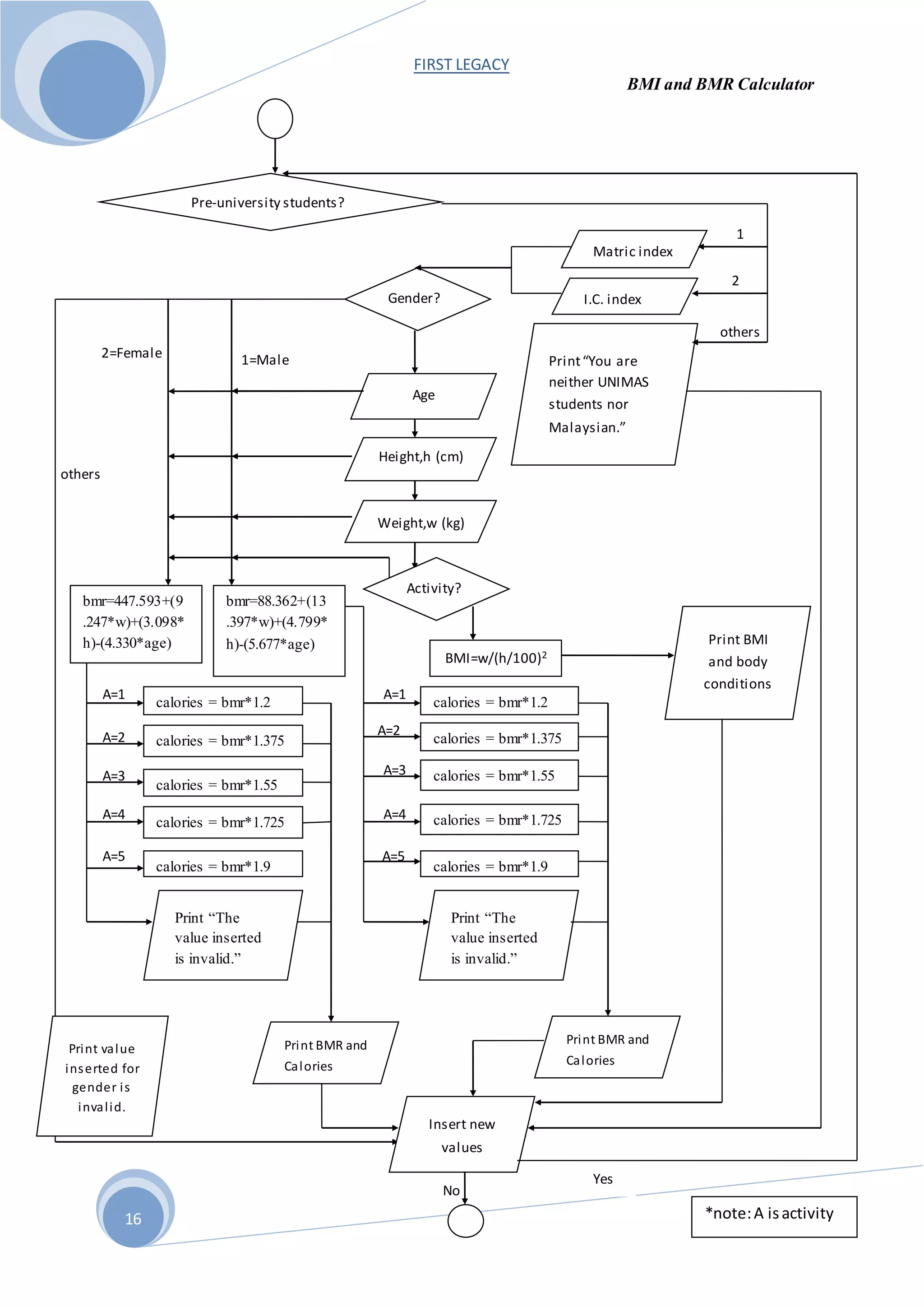FIRST LEGACY
BMI and BMR Calculator
16
A=5
A=4
A=3
A=2
A=1
A=5
A=4
A=3
A=2
A=1
others
others
2
1
2=Female 1=Male
No
Yes
Pre-university students?
Matric index
I.C. index
Print“You are
neither UNIMAS
students nor
Malaysian.”
Gender?
Age
Height,h (cm)
Weight,w (kg)
bmr=447.593+(9
.247*w)+(3.098*
h)-(4.330*age)
bmr=88.362+(13
.397*w)+(4.799*
h)-(5.677*age)
BMI=w/(h/100)2
calories = bmr*1.2
calories = bmr*1.375
calories = bmr*1.55
calories = bmr*1.725
calories = bmr*1.9
Print BMI
and body
conditions
calories = bmr*1.2
calories = bmr*1.375
calories = bmr*1.55
calories = bmr*1.725
calories = bmr*1.9
Print BMR and
Calories
Print BMR and
Calories
Insert new
values
Print value
inserted for
gender is
invalid.
*note:A isactivity
Activity?
Print “The
value inserted
is invalid.”
Print “The
value inserted
is invalid.”
 