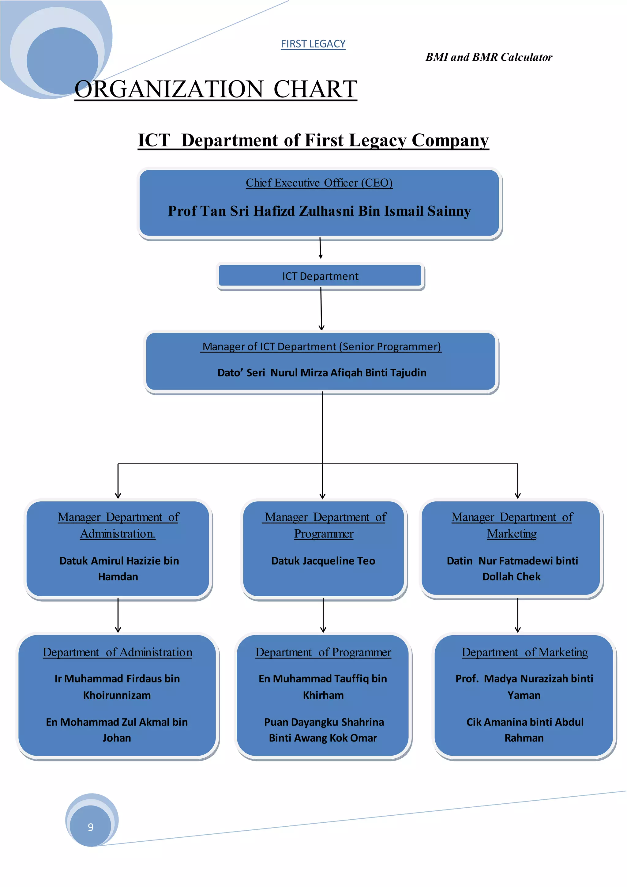 FIRST LEGACY
BMI and BMR Calculator
9
ORGANIZATION CHART
ICT Department of First Legacy Company
Department of Programmer
En Muhammad Tauffiq bin
Khirham
Puan Dayangku Shahrina
Binti Awang Kok Omar
Chief Executive Officer (CEO)
Prof Tan Sri Hafizd Zulhasni Bin Ismail Sainny
ICT Department
Manager of ICT Department (Senior Programmer)
Dato’ Seri Nurul Mirza Afiqah Binti Tajudin
Department of Administration
Ir Muhammad Firdaus bin
Khoirunnizam
En Mohammad Zul Akmal bin
Johan
Department of Marketing
Prof. Madya Nurazizah binti
Yaman
Cik Amanina binti Abdul
Rahman
Manager Department of
Administration.
Datuk Amirul Hazizie bin
Hamdan
Manager Department of
Programmer
Datuk Jacqueline Teo
Manager Department of
Marketing
Datin Nur Fatmadewi binti
Dollah Chek
 