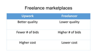 Freelance marketplaces
Upwork Freelancer
Better quality Lower quality
Fewer # of bids Higher # of bids
Higher cost Lower cost
 