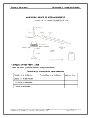 COLEGIO DE BACHILLERES CAPACITACIÓN EN LABORATORISTA QUÍMICO
MONTAJE DEL EQUIPO DE DESTILACIÓN SIMPLE
VI. INTEGRACION DE RESULTADOS
Con los resultados obtenidos completa las siguientes tablas:
Determinación de terminación en los destilados
Fracción de la destilación Temperatura de la destilación Volumen (mL)
Cabeza de la destilación
Corazón de la destilación
Colas de la destilación
MÉTODOS DE EXTRACCIÓN, PURIFICACIÓN E IDENTIFICACIÓN I-2007 PÁGINA 15 de 54
 