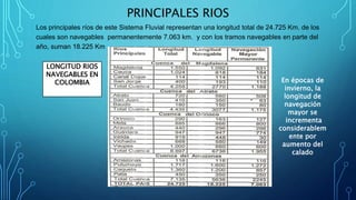 PRINCIPALES RIOS
Los principales ríos de este Sistema Fluvial representan una longitud total de 24.725 Km. de los
cuales s...