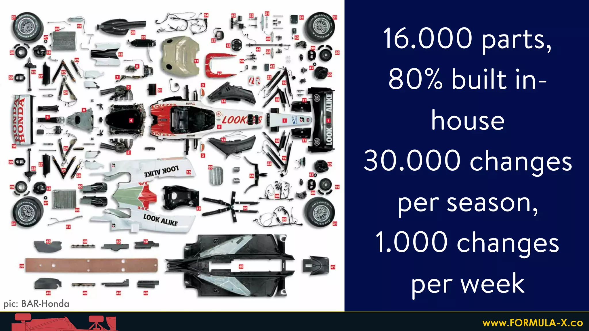 16.000 parts,
80% built in-
house
30.000 changes
per season,
1.000 changes
per weekpic: BAR-Honda
www.FORMULA-X.co
 