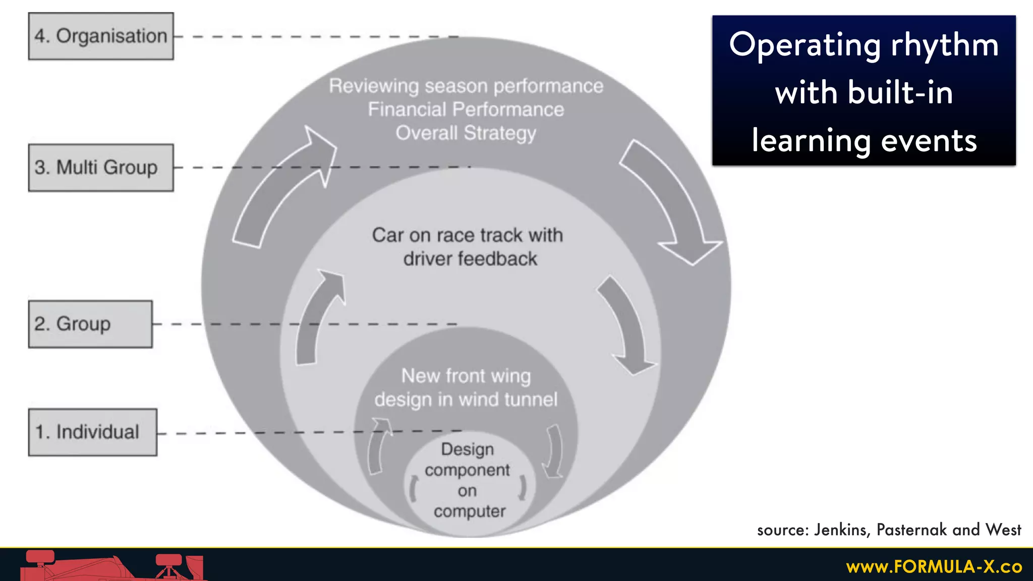 Operating rhythm
with built-in
learning events
source: Jenkins, Pasternak and West
www.FORMULA-X.co
 
