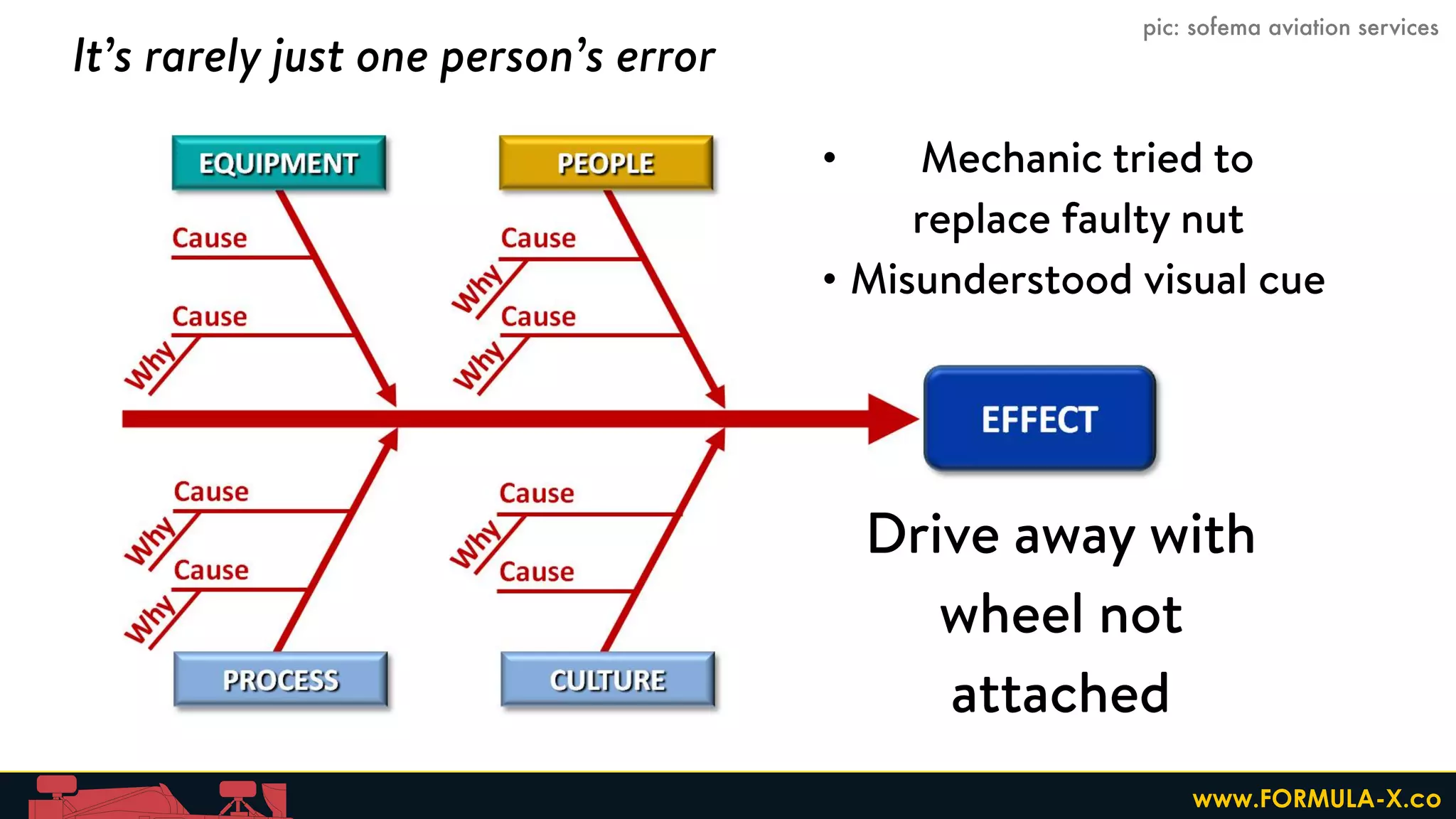 • Mechanic tried to
replace faulty nut
• Misunderstood visual cue
Drive away with
wheel not
attached
It’s rarely just one person’s error
pic: sofema aviation services
www.FORMULA-X.co
 