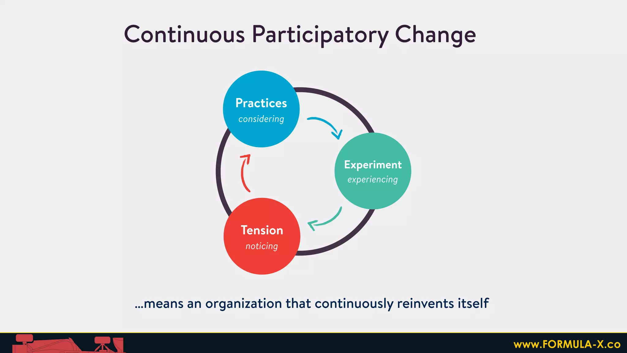 Experiment
experiencing
Tension
noticing
Practices
considering
Continuous Participatory Change
…means an organization that continuously reinvents itself
www.FORMULA-X.co
 