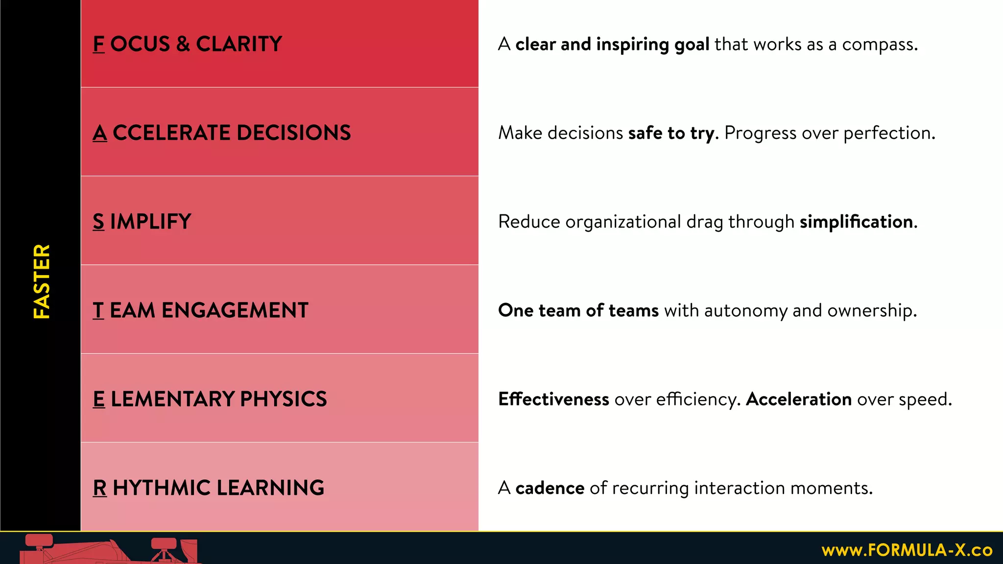 F OCUS & CLARITY A clear and inspiring goal that works as a compass.
A CCELERATE DECISIONS Make decisions safe to try. Progress over perfection.
S IMPLIFY Reduce organizational drag through simpliﬁcation.
T EAM ENGAGEMENT One team of teams with autonomy and ownership.
E LEMENTARY PHYSICS Effectiveness over efficiency. Acceleration over speed.
R HYTHMIC LEARNING A cadence of recurring interaction moments.
FASTER
www.FORMULA-X.co
 