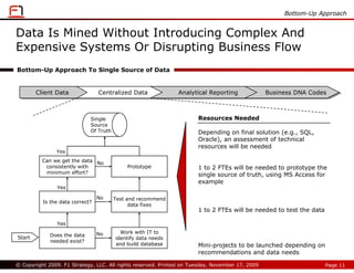 Bottom-Up Approach


Data Is Mined Without Introducing Complex And
Expensive Systems Or Disrupting Business Flow
Bottom-Up Approach To Single Source of Data


        Client Data
        Client Data              Centralized Data
                                  Centralized Data            Analytical Reporting
                                                               Analytical Reporting              Business DNA Codes
                                                                                                  Business DNA Codes



                             Single                                   Resources Needed
                             Source
                             Of Truth                                 Depending on final solution (e.g., SQL,
                                                                      Oracle), an assessment of technical
                                                                      resources will be needed
               Yes
          Can we get the data No
           consistently with                Prototype                 1 to 2 FTEs will be needed to prototype the
           minimum effort?                                            single source of truth, using MS Access for
                                                                      example
                Yes

                                 No     Test and recommend
          Is the data correct?
                                              data fixes
                                                                      1 to 2 FTEs will be needed to test the data

                Yes

                                 No       Work with IT to
Start        Does the data
                                        identify data needs
             needed exist?
                                        and build database            Mini-projects to be launched depending on
                                                                      recommendations and data needs

© Copyright 2009. F1 Strategy, LLC. All rights reserved. Printed on Tuesday, November 17, 2009                      Page 11
 
