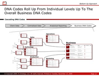 Bottom-Up Approach


DNA Codes Roll Up From Individual Levels Up To The
Overall Business DNA Codes
Cascading DNA Codes


       Client Data
       Client Data                                                                                                                                                                                                                                                                                                                    Centralized Data
                                                                                                                                                                                                                                                                                                                                       Centralized Data                                                                                                                                                                                               Analytical Reporting
                                                                                                                                                                                                                                                                                                                                                                                                                                                                                                                                                       Analytical Reporting                                                                                                          Business DNA Codes
                                                                                                                                                                                                                                                                                                                                                                                                                                                                                                                                                                                                                                                                                      Business DNA Codes



                                                                                                                                                                    BizCase


                                                                                                                                                              Financial
                                                                                                                                                              -- 40%
                                                                                                                                                                                 F1

                                                                                                                                                                                 F2

                                                                                                                                                                                 F3
                                                                                                                                                                                      Objective
                                                                                                                                                                                      Incre ase P rofita bil ity

                                                                                                                                                                                      Opti mize Ma rket Pre sen ce

                                                                                                                                                                                      Incre ase Busi ness Volu me
                                                                                                                                                                                                                                           Measure
                                                                                                                                                                                                                                           Net Income

                                                                                                                                                                                                                                           BizCa se Shar e of M arke t

                                                                                                                                                                                                                                           Tota l Sa le Volum e
                                                                                                                                                                                                                                                                                    Weight
                                                                                                                                                                                                                                                                                    20%

                                                                                                                                                                                                                                                                                    10%

                                                                                                                                                                                                                                                                                    10%
                                                                                                                                                                                                                                                                                                 Target Met ric      Actuals


                                                                                                                                                                                                                                                                                                                                                                                                                                                                                                             Operations
                                                                                                                                                              Clien t            C1 Man age Pr ice Co mpeti tiven ess                      Competi tive Score                       10%
                                                                                                                                                              -- 25%
                                                                                                                                                                                 C2 Pro vide ex cep tion al Customer Servi ce              Clie nt Sat isfacti on Score                 5%                                                                                                                                                                                                                      BizCase
                                                                                                                                                                                 C3 Impr ove Cli ent Perfor mance                          Clie nt Ave rage Score                   10%

                                                                                                                                                                                                                                                                                                                                                                                                                                                                                                                              Objective                                 Measure                         Weight   Target Metric   Actuals
                                                                                                                                                              Intern al          I1
                                                                                                                                                                                 I2
                                                                                                                                                                                      Reduce Cost to Produ ce
                                                                                                                                                                                      Man age Sales Per fo rmance
                                                                                                                                                                                                                                           Cost P er Unit ( CPU)
                                                                                                                                                                                                                                           $/ uni ts p er Accoun t Executive
                                                                                                                                                                                                                                                                                        5%
                                                                                                                                                                                                                                                                                        5%                                                                                                                                                                                                                   Financial    F1 Increase Profitability                     Net Income                      20%
                                                                                                                                                              -- 20%
                                                                                                                                                                                 I3   Impl emen t cri tical tech nol ogy pr oject s        IT Score                                     5%

                                                                                                                                                                                 I4   Ach ieve supe rio r Ri sk a nd Qua lity Rati ng      Percen t of BU's wi th 12 -mon th            5%
                                                                                                                                                                                                                                                                                                                                                                                                                                                                                                             -- 40%
                                                                                                                                                                                                                                           cumul ative " Good " rati ng                                                                                                                                                                                                                                                   F2 Optimize Market Presence                   BizCase Share of Market         10%




                                                                                                                                                                                                                                                                                                                                                                    Sales
                                                                                                                                                              Resou rces         R1 Reduce Tu rnove r                                      % T urn over                                 5%
                                                                                                                                                              -- 15%
                                                                                                                                                                                 R2 Man age Vendo r perfor mance                           Ve ndor Performa nce Score               10%
                                                                                                                                                                                                                                                                                                                                                                                                                                                                                                                          F3 Increase Business Volume                   Total Sale Volume               10%




                                                                                                                                                                                                                                                                                                                                                                                                                                                                                                             Client       C1 Manage Price Competitiveness               Competitive Score               10%
                                                                                                                                                                                                                                                                                                                                                                                                                                                                                                             -- 25%
                                                                                                                                                                                                                                                                                                                                                                                                                                                                                                                          C2 Provide exceptional Customer Service       Client Satisfaction Score        5%
                                                                                                                                                                                                                                                                                                                                                                    BizCase
                                                                                                                                                                                                                                                                                                                                                                                                                                                                                                                          C3 Improve Client Performance                 Client Average Score            10%
                                                                                                                                                                                                                                                                                                                                                                                       Objective                                 Measure                            Weight     Target Metric     Actuals
                                                                                                                                                                                                                                                                                                                                                                Financial        F1 Increase Profitability                       Net Income                         20%
                                                                                                                                                                                                                                                                                                                                                                -- 40%
                                                                                                                                                                                                                                                                                                                                                                                 F2 Optimize Market Presence                     BizCase Share of Market            10%                                      Internal     I1 Reduce Cost to Produce                     Cost Per Unit (CPU)              5%
                                                                                                                                                                                                                                                                                                                                                                                                                                                                                                             -- 20%       I2 Manage Sales Performance                   $/units per Account Executive    5%
                                                                                                                                                                                                                                                                                                                                                                                 F3 Increase Business Volume                     Total Sale Volume                  10%                                                   I3 Implement critical technology projects     IT Score                         5%

                                                                                                                                                                                                                                                                                                                                                                                                                                                                                                                          I4 Achieve superior Risk and Quality Rating   Percent of BU's with 12-month    5%
                                                                                                                                                                    BizCase
                                                                                                                                                                                                                                                                                                                                                                                                                                                                                                                                                                        cumulative "Good" rating
                                                                                                                                                                                      Objective                                            Measure                                  Weight       Target Met ric      Actuals
                                                                                                                                                              Financial          F1   Incre ase P rofita bil ity                           Net Income                               20%
                                                                                                                                                              -- 40%                                                                                                                                                                                            Client           C1 Manage Price Competitiveness                 Competitive Score                  10%
                                                                                                                                                                                 F2   Opti mize Ma rket Pre sen ce                         BizCa se Shar e of M arke t              10%

                                                                                                                                                                                 F3   Incre ase Busi ness Volu me                          Tota l Sa le Volum e                     10%                                                                         -- 25%                                                                                                                                                    R1 Reduce Turnover                            % Turnover                       5%
                                                                                                                                                                                                                                                                                                                                                                                 C2 Provide exceptional Customer Service         Client Satisfaction Score           5%                                      Resources
                                                                                                                                                                                                                                                                                                                                                                                                                                                                                                             -- 15%
                                                                                                                                                              Clien t
                                                                                                                                                              -- 25%
                                                                                                                                                                                 C1 Man age Pr ice Co mpeti tiven ess                      Competi tive Score                       10%
                                                                                                                                                                                                                                                                                                                                                                                 C3 Improve Client Performance                   Client Average Score               10%                                                   R2 Manage Vendor performance                  Vendor Performance Score        10%
                                                                                                                                                                                 C2 Pro vide ex cep tion al Customer Servi ce              Clie nt Sat isfacti on Score                 5%




                                                                                                                                                                                                                                                                                                                                                                                                                                                                                                                                                                                                                                           Business
                                                                                                                                                                                 C3 Impr ove Cli ent Perfor mance                          Clie nt Ave rage Score                   10%




                                                                                                                                                              Intern al          I1   Reduce Cost to Produ ce                              Cost P er Unit ( CPU)                        5%
                                                                                                                                                              -- 20%             I2   Man age Sales Per fo rmance                          $/ uni ts p er Accoun t Executive            5%
                                                                                                                                                                                 I3   Impl emen t cri tical tech nol ogy pr oject s        IT Score                                     5%
                                                                                                                                                                                                                                                                                                                                                                Internal         I1 Reduce Cost to Produce                       Cost Per Unit (CPU)                 5%
                                                                                                                                                                                 I4   Ach ieve supe rio r Ri sk a nd Qua lity Rati ng      Percen t of BU's wi th 12 -mon th            5%                                                                                       I2 Manage Sales Performance                     $/units per Account Executive       5%
                                                                                                                                                                                                                                           cumul ative " Good " rati ng                                                                                         -- 20%
                                                                                                                                                                                                                                                                                                                                                                                 I3 Implement critical technology projects       IT Score                            5%
                                                                                                                                                              Resou rces         R1 Reduce Tu rnove r                                      % T urn over                                 5%
                                                                                                                                                              -- 15%
                                                                                                                                                                                 R2 Man age Vendo r perfor mance                           Ve ndor Performa nce Score               10%                                                                                          I4 Achieve superior Risk and Quality Rating     Percent of BU's with 12-month       5%
                                                                                                                                                                                                                                                                                                                                                                                                                                 cumulative "Good" rating



                                                                                                                                                                                                                                                                                                                                                                Resources        R1 Reduce Turnover                              % Turnover                          5%
                                                                                                                                                                                                                                                                                                                                                                -- 15%
                                                                                                                                                                                                                                                                                                                                                                                 R2 Manage Vendor performance                    Vendor Performance Score           10%
                                                                                                                                                                                                                                                                                                                                                                                                                                                                                                                                                                                                                                              BizCase
                                                              BizCase                                                                                                                                                                                                                                                                                                                                                                                                                                                                                                                                                                                        Objective                                  Measure                         Weight   Target Metric   Actuals
                                                                                   Objective                                         Measure                                  Weight        Target Met ric            Actuals
                                                          Financial         F1     Incre ase P rofita bil ity                        Net Income                               20%
                                                          -- 40%
                                                                            F2

                                                                            F3
                                                                                   Opti mize Ma rket Pre sen ce

                                                                                   Incre ase Busi ness Volu me
                                                                                                                                     BizCa se Shar e of M arke t

                                                                                                                                     Tota l Sa le Volum e
                                                                                                                                                                              10%

                                                                                                                                                                              10%
                                                                                                                                                                                                                                                                                                                                                                                                                                                                                                                                                                                                                                           Financial    F1 Increase Profitability                       Net Income                      20%
                                                                                                                                                                                                                                                                                                                                                                                                                                                                                                                                                                                                                                           -- 40%

                                                                                                                                                                                                                                                                                   Technology
                                                          Clien t           C1 Man age Pr ice Co mpeti tiven ess                     Competi tive Score                       10%
                                                          -- 25%
                                                                            C2 Pro vide ex cep tion al Customer Servi ce

                                                                            C3 Impr ove Cli ent Perfor mance
                                                                                                                                     Clie nt Sat isfacti on Score

                                                                                                                                     Clie nt Ave rage Score
                                                                                                                                                                               5%

                                                                                                                                                                              10%
                                                                                                                                                                                                                                                                                                                                                                                                                                                                                                                                                                                                                                                        F2 Optimize Market Presence                     BizCase Share of Market         10%
                                                          Intern al         I1     Reduce Cost to Produ ce                           Cost P er Unit ( CPU)                     5%
                                                          -- 20%            I2     Man age Sales Per fo rmance                       $/ uni ts p er Accoun t Executive         5%
                                                                            I3     Impl emen t cri tical tech nol ogy pr oject s     IT Score                                  5%

                                                                            I4     Ach ieve supe rio r Ri sk a nd Qua lity Rati ng   Percen t of BU's wi th 12 -mon th
                                                                                                                                     cumul ative " Good " rati ng
                                                                                                                                                                               5%                                                                                                                                                                                                                                                                                                                                                                                                                                                                       F3 Increase Business Volume                     Total Sale Volume               10%
                                                          Resou rces
                                                          -- 15%
                                                                            R1 Reduce Tu rnove r

                                                                            R2 Man age Vendo r perfor mance
                                                                                                                                     % T urn over

                                                                                                                                     Ve ndor Performa nce Score
                                                                                                                                                                               5%

                                                                                                                                                                              10%
                                                                                                                                                                                                                                                                                    BizCase
                                                                                                                                                                                                                                                                                                                          Objective                             Measure                                 Weight   Target Metric      Actuals
                                                                                                                                                                                                                                                                           Financial                              F1 Increase Profitability                     Net Income                              20%
                                                                                                                                                                                                                                                                           -- 40%
                                                                                                                                                                                                                                                                                                                  F2 Optimize Market Presence                   BizCase Share of Market                 10%

                                                                                                                                                                                                                                                                                                                  F3 Increase Business Volume                   Total Sale Volume                       10%                                                                                                                                                                                                                                Client       C1 Manage Price Competitiveness                 Competitive Score               10%
                                                                                                                                                                                                                                                                                                                                                                                                                                                                                                                                                                                                                                           -- 25%
                                                                                                                                                                                                                                                                           Client                                 C1 Manage Price Competitiveness               Competitive Score                       10%
                                                                                                                                                                                                                                                                                                                                                                                                                                                                                                                                                                                                                                                        C2 Provide exceptional Customer Service         Client Satisfaction Score        5%
                                                                                                                                                                                                                                                                           -- 25%
                  BizCase                                                                                                                                                                                                                                                                                         C2 Provide exceptional Customer Service       Client Satisfaction Score                5%

                                                                                                                                                                                                                                                                                                                                                                                                                                                                                                                                                                                                                                                        C3 Improve Client Performance                   Client Average Score            10%
                                 Objective                                          Measure                                   Weight       Target Met ric           Actuals
               Financial    F1   Incre ase P rofita bil ity                         Net Income                                     20%
               -- 40%
                            F2   Opti mize Ma rket Pre sen ce                       BizCa se Shar e of M arke t                    10%
                                                                                                                                                                                                                                                                                                                  C3 Improve Client Performance                 Client Average Score                    10%
                            F3   Incre ase Busi ness Volu me                        Tota l Sa le Volum e                           10%




               Clien t      C1 Man age Pr ice Co mpeti tiven ess                    Competi tive Score                             10%
               -- 25%
                            C2 Pro vide ex cep tion al Customer Servi ce            Clie nt Sat isfacti on Score                   5%
                                                                                                                                                                                                                                                                           Internal                               I1 Reduce Cost to Produce                     Cost Per Unit (CPU)                      5%
                            C3 Impr ove Cli ent Perfor mance                        Clie nt Ave rage Score                         10%                                                                                                                                                                            I2 Manage Sales Performance                   $/units per Account Executive            5%
                                                                                                                                                                                                                                                                           -- 20%
                                                                                                                                                                                                                                                                                                                  I3 Implement critical technology projects     IT Score                                 5%
               Intern al    I1   Reduce Cost to Produ ce                            Cost P er Unit ( CPU)                          5%


                                                                                                                                                                                                                                                                                                                                                                                                                                                                                                                                                                                                                                                        I1   Reduce Cost to Produce                     Cost Per Unit (CPU)              5%
                            I2   Man age Sales Per fo rmance                        $/ uni ts p er Accoun t Executive              5%


                                                                                                                                                                                                                                                                                                                                                                                                                                                                                                                                                                                                                                           Internal
               -- 20%
                            I3   Impl emen t cri tical tech nol ogy pr oject s      IT Score                                       5%                                                                                                                                                                             I4 Achieve superior Risk and Quality Rating   Percent of BU's with 12-month            5%
                            I4   Ach ieve supe rio r Ri sk a nd Qua lity Rati ng    Percen t of BU's wi th 12 -mon th
                                                                                    cumul ative " Good " rati ng
                                                                                                                                   5%
                                                                                                                                                                                                                                                                                                                                                                cumulative "Good" rating

               Resou rces   R1 Reduce Tu rnove r                                    % T urn over                                   5%
                                                                                                                                                                                                                                                                                                                                                                                                                                                                                                                                                                                                                                           -- 20%       I2   Manage Sales Performance                   $/units per Account Executive    5%
               -- 15%
                            R2 Man age Vendo r perfor mance                         Ve ndor Performa nce Score                     10%
                                                                                                                                                                                                                                                                           Resources                              R1 Reduce Turnover                            % Turnover                               5%                                                                                                                                                                                                                                             I3   Implement critical technology projects     IT Score                         5%
                                                                                                                                                                                                                                                                           -- 15%
                                                                                                                                                                                                                                                                                                                  R2 Manage Vendor performance                  Vendor Performance Score                10%

                                                                                                                                                                                                                                                                                                                                                                                                                                                                                                                                                                                                                                                        I4   Achieve superior Risk and Quality Rating   Percent of BU's with 12-month    5%
                                                                                                                                                                                                                                                                                                                                                                                                                                                                                                                                                                                                                                                                                                        cumulative "Good" rating




                                                                                                                                                                                                                                                                                                                                                                    Production                                                                                                                                                                                                                                                             Resources
                                                                                                                                                                                                                                                                                                                                                                                                                                                                                                                                                                                                                                           -- 15%
                                                                                                                                                                                                                                                                                                                                                                                                                                                                                                                                                                                                                                                        R1 Reduce Turnover

                                                                                                                                                                                                                                                                                                                                                                                                                                                                                                                                                                                                                                                        R2 Manage Vendor performance
                                                                                                                                                                                                                                                                                                                                                                                                                                                                                                                                                                                                                                                                                                        % Turnover

                                                                                                                                                                                                                                                                                                                                                                                                                                                                                                                                                                                                                                                                                                        Vendor Performance Score
                                                                                                                                                                                                                                                                                                                                                                                                                                                                                                                                                                                                                                                                                                                                         5%

                                                                                                                                                                                                                                                                                                                                                                                                                                                                                                                                                                                                                                                                                                                                        10%


                                                                                                                                                                                                                                                                                                                                                                                                                                                                                                             Marketing
                                                                                                                                                                                                                                                                                                                                                                        BizCase
                                                                                                                                                                                                                                                                                                                                                                                            Objective                               Measure                           Weight     Target Metric     Actuals
                                                                                                                                                        BizCase                                                                                                                                                                                                    Financial        F1 Increase Profitability                       Net Income                         20%

                                                                                                                                                    Financial        F1
                                                                                                                                                                          Objective
                                                                                                                                                                          Incre ase P rofita bil ity
                                                                                                                                                                                                                                Measure
                                                                                                                                                                                                                                Net Income
                                                                                                                                                                                                                                                                           Weight
                                                                                                                                                                                                                                                                           20%
                                                                                                                                                                                                                                                                                        Target Met ric     Actuals
                                                                                                                                                                                                                                                                                                                                                                   -- 40%
                                                                                                                                                    -- 40%                                                                                                                                                                                                                          F2 Optimize Market Presence                     BizCase Share of Market            10%
                                                                                                                                                                     F2   Opti mize Ma rket Pre sen ce                          BizCa se Shar e of M arke t                10%

                                                                                                                                                                     F3   Incre ase Busi ness Volu me                           Tota l Sa le Volum e                       10%
                                                                                                                                                                                                                                                                                                                                                                                    F3 Increase Business Volume                     Total Sale Volume                  10%
                                                                                                                                                                                                                                                                                                                                                                                                                                                                                                                BizCase
                                                                                                                                                    Clien t          C1 Man age Pr ice Co mpeti tiven ess                       Competi tive Score                         10%
                                                                                                                                                    -- 25%
                                                                                                                                                                     C2 Pro vide ex cep tion al Customer Servi ce               Clie nt Sat isfacti on Score                5%                                                                                                                                                                                                                                                Objective                                 Measure                         Weight   Target Metric   Actuals
                                                                                                                                                                     C3 Impr ove Cli ent Perfor mance                           Clie nt Ave rage Score                     10%
                                                                                                                                                                                                                                                                                                                                                                                                                                                                                                             Financial    F1 Increase Profitability                     Net Income                      20%
                                                                                                                                                                                                                                                                                                                                                                   Client           C1 Manage Price Competitiveness                 Competitive Score                  10%
                                                                                                                                                                                                                                                                                                                                                                                                                                                                                                             -- 40%
                                                                                                                                                    Intern al
                                                                                                                                                    -- 20%
                                                                                                                                                                     I1
                                                                                                                                                                     I2
                                                                                                                                                                          Reduce Cost to Produ ce
                                                                                                                                                                          Man age Sales Per fo rmance
                                                                                                                                                                                                                                Cost P er Unit ( CPU)
                                                                                                                                                                                                                                $/ uni ts p er Accoun t Executive
                                                                                                                                                                                                                                                                            5%
                                                                                                                                                                                                                                                                            5%                                                                                     -- 25%                                                                                                                                                 F2 Optimize Market Presence                   BizCase Share of Market         10%
                                                                                                                                                                     I3   Impl emen t cri tical tech nol ogy pr oject s         IT Score                                    5%
                                                                                                                                                                                                                                                                                                                                                                                    C2 Provide exceptional Customer Service         Client Satisfaction Score          5%
                                                                                                                                                                     I4   Ach ieve supe rio r Ri sk a nd Qua lity Rati ng       Percen t of BU's wi th 12 -mon th           5%
                                                                                                                                                                                                                                cumul ative " Good " rati ng                                                                                                                                                                                                                                                              F3 Increase Business Volume                   Total Sale Volume               10%
                                                                                                                                                                                                                                                                                                                                                                                    C3 Improve Client Performance                   Client Average Score               10%
                                                                                                                                                    Resou rces       R1 Reduce Tu rnove r                                       % T urn over                                5%
                                                                                                                                                    -- 15%
                                                                                                                                                                     R2 Man age Vendo r perfor mance                            Ve ndor Performa nce Score                 10%




                                                                                                                                                                                                                                                                                                                                                                                                                                                                                                             Client       C1 Manage Price Competitiveness               Competitive Score               10%
                                                                                                                                                                                                                                                                                                                                                                   Internal         I1 Reduce Cost to Produce                       Cost Per Unit (CPU)                5%
                                                                                                                                                                                                                                                                                                                                                                                    I2 Manage Sales Performance                     $/units per Account Executive      5%                                    -- 25%
                                                                                                                                                                                                                                                                                                                                                                   -- 20%                                                                                                                                                 C2 Provide exceptional Customer Service       Client Satisfaction Score        5%
                                                                                                                                                                                                                                                                                                                                                                                    I3 Implement critical technology projects       IT Score                           5%
                                                                                                                                                                                                                                                                                                                                                                                                                                                                                                                          C3 Improve Client Performance                 Client Average Score            10%
                                                                                                                                                                                                                                                                                                                                                                                    I4 Achieve superior Risk and Quality Rating     Percent of BU's with 12-month      5%
                                                                                                                                                                                                                                                                                                                                                                                                                                    cumulative "Good" rating



                                                                                                                                                                                                                                                                                                                                                                                    R1 Reduce Turnover                              % Turnover                         5%                                    Internal     I1 Reduce Cost to Produce                     Cost Per Unit (CPU)              5%
                                                                                                                                                                                                                                                                                                                                                                   Resources
                                                                                                                                                                                                                                                                                                                                                                                                                                                                                                             -- 20%       I2 Manage Sales Performance                   $/units per Account Executive    5%
                                                                                                                                                                                                                                                                                                                                                                   -- 15%                                                                                                                                                 I3 Implement critical technology projects     IT Score                         5%
                                                                                                                                                                                                                                                                                                                                                                                    R2 Manage Vendor performance                    Vendor Performance Score           10%
                                                                                                                                                                          BizCase                                                                                                                                                                                                                                                                                                                                         I4 Achieve superior Risk and Quality Rating   Percent of BU's with 12-month    5%
                                                                                                                                                                                                Objective                                           Measure                                  Weight      Target Met ric    Actuals
                                                                                                                                                                                                                                                                                                                                                                                                                                                                                                                                                                        cumulative "Good" rating
                                                                                                                                                                      Financial           F1    Incre ase P rofita bil ity                          Net Income                                20%
                                                                                                                                                                      -- 40%
                                                                                                                                                                                          F2    Opti mize Ma rket Pre sen ce                        BizCa se Shar e of M arke t               10%

                                                                                                                                                                                          F3    Incre ase Busi ness Volu me                         Tota l Sa le Volum e                      10%

                                                                                                                                                                                                                                                                                                                                                                                                                                                                                                             Resources    R1 Reduce Turnover                            % Turnover                       5%
                                                                                                                                                                      Clien t             C1 Man age Pr ice Co mpeti tiven ess                      Competi tive Score                        10%                                                                                                                                                                                                            -- 15%
                                                                                                                                                                      -- 25%
                                                                                                                                                                                          C2 Pro vide ex cep tion al Customer Servi ce              Clie nt Sat isfacti on Score               5%                                                                                                                                                                                                                         R2 Manage Vendor performance                  Vendor Performance Score        10%
                                                                                                                                                                                          C3 Impr ove Cli ent Perfor mance                          Clie nt Ave rage Score                    10%




                                                                                                                                                                      Intern al           I1    Reduce Cost to Produ ce                             Cost P er Unit ( CPU)                      5%
                                                                                                                                                                                          I2    Man age Sales Per fo rmance                         $/ uni ts p er Accoun t Executive          5%
                                                                                                                                                                      -- 20%              I3    Impl emen t cri tical tech nol ogy pr oject s       IT Score                                   5%

                                                                                                                                                                                          I4    Ach ieve supe rio r Ri sk a nd Qua lity Rati ng     Percen t of BU's wi th 12 -mon th          5%
                                                                                                                                                                                                                                                    cumul ative " Good " rati ng



                                                                                                                                                                      Resou rces          R1 Reduce Tu rnove r                                      % T urn over                               5%
                                                                                                                                                                      -- 15%
                                                                                                                                                                                          R2 Man age Vendo r perfor mance                           Ve ndor Performa nce Score                10%




© Copyright 2009. F1 Strategy, LLC. All rights reserved. Printed on Tuesday, November 17, 2009                                                                                                                                                                                                                                                                                                                                                                                                                                                                                                                                                                                                                                                                        Page 13
 