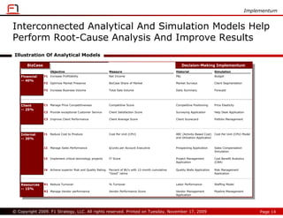 Implementum


Interconnected Analytical And Simulation Models Help
Perform Root-Cause Analysis And Improve Results
Illustration Of Analytical Models

       BizCase                                                                                                  Decision-Making Implementum
        BizCase                                                                                                  Decision-Making Implementum
                     Objective                                 Measure                                      Historial                   Simulation
                       Objective                                Measure                                      Historial                   Simulation
    Financial     F1 Increase Profitability                    Net Income                                   P&L                         Budget
      Financial    F1 Increase Profitability                    Net Income                                   P&L                         Budget
    -- 40%
      -- 40%      F2 Optimize Market Presence                  BizCase Share of Market                      Market Surveys              Client Segmentation
                   F2 Optimize Market Presence                   BizCase Share of Market                     Market Surveys               Client Segmentation
                  F3 Increase Business Volume                  Total Sale Volume                            Daily Summary               Forecast
                   F3 Increase Business Volume                  Total Sale Volume                            Daily Summary               Forecast



    Client        C1 Manage Price Competitiveness              Competitive Score                            Competitive Positioning     Price Elasticity
      Client       C1 Manage Price Competitiveness              Competitive Score                            Competitive Positioning      Price Elasticity
    -- 25%
      -- 25%      C2 Provide exceptional Customer Service      Client Satisfaction Score                    Surveying Application       Help Desk Application
                   C2 Provide exceptional Customer Service       Client Satisfaction Score                   Surveying Application       Help Desk Application
                  C3 Improve Client Performance                Client Average Score                         Client Scorecard            Potfolio Management
                   C3 Improve Client Performance                 Client Average Score                         Client Scorecard           Potfolio Management



    Internal      I1 Reduce Cost to Produce                    Cost Per Unit (CPU)                          ABC (Activity-Based Cost) Cost Per Unit (CPU) Model
      Internal     I1 Reduce Cost to Produce                    Cost Per Unit (CPU)                          ABC (Activity-Based Cost) Cost Per Unit (CPU) Model
                                                                                                            and Utilization Application
    -- 20%                                                                                                   and Utilization Application
      -- 20%

                  I2 Manage Sales Performance                  $/units per Account Executive                Prospecting Application     Sales Compensation
                   I2 Manage Sales Performance                   $/units per Account Executive                Prospecting Application     Sales Compensation
                                                                                                                                        Simulation
                                                                                                                                          Simulation
                  I3 Implement critical technology projects    IT Score                                     Project Management          Cost Benefit Analytics
                   I3 Implement critical technology projects     IT Score                                     Project Management
                                                                                                            Application                 (CBA) Benefit Analytics
                                                                                                                                          Cost
                                                                                                              Application                 (CBA)

                  I4 Achieve superior Risk and Quality Rating Percent of BU's with 12-month cumulative      Quality Walls Application  Risk Management
                   I4 Achieve superior Risk and Quality Rating "Good" rating
                                                                 Percent of BU's with 12-month cumulative    Quality Walls Application Application
                                                                                                                                         Risk Management
                                                                 "Good" rating                                                           Application


    Resources R1 Reduce Turnover                               % Turnover                                   Labor Performance           Staffing Model
      Resources R1 Reduce Turnover                              % Turnover                                   Labor Performance           Staffing Model
    -- 15%
      -- 15%   R2 Manage Vendor performance                    Vendor Performance Score                     Vendor Management           Pipeline Management
                   R2 Manage Vendor performance                 Vendor Performance Score                     Vendor Management
                                                                                                            Application                   Pipeline Management
                                                                                                             Application




© Copyright 2009. F1 Strategy, LLC. All rights reserved. Printed on Tuesday, November 17, 2009                                                                     Page 14
 