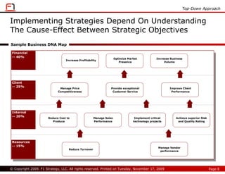 Top-Down Approach


Implementing Strategies Depend On Understanding
The Cause-Effect Between Strategic Objectives
Sample Business DNA Map

 Financial
 -- 40%
                                                                     Optimize Market            Increase Business
                                  Increase Profitability
                                                                        Presence                     Volume




 Client
 -- 25%
                              Manage Price                      Provide exceptional                     Improve Client
                             Competitiveness                     Customer Service                        Performance




 Internal
 -- 20%
                       Reduce Cost to                 Manage Sales                Implement critical        Achieve superior Risk
                          Produce                     Performance                technology projects         and Quality Rating




 Resources
 -- 15%
                                                                                                 Manage Vendor
                                    Reduce Turnover
                                                                                                  performance




© Copyright 2009. F1 Strategy, LLC. All rights reserved. Printed on Tuesday, November 17, 2009                                      Page 8
 