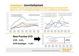 Autologin. Unmittelbarkeit.
          Die BAUR Tochter Universal profitierte als Best Practice mit einem CVR
          Uplift von 391% in erheblichem Maße von der Livestellung des Autologins.

16,0%                                                                                               30,0%          Anteil N Autologin an N gesamt ACH              Anteil N Autologin an N gesamt BAUR
                  Anteil Sessions Autologin BAUR                    Anteil Autologin Sessions ACH
                  Anteil Session Autologin UVS                      Anteil Sessions Autologin QCH                  Anteil N Autologin an N gesamt UVS              Anteil N Autologin an N gesamt QCH
14,0%
                  Anteil Session Autologin QAT                                                      25,0%          Anteil N Autologin an N gesamt QAT
12,0%

                                                                                                    20,0%
10,0%

 8,0%                                                                                               15,0%

 6,0%
                                                                                                    10,0%

 4,0%
                                                                                                     5,0%
 2,0%

 0,0%                                                                                                0,0%
         Report     Report      Report       Report    Report    Report      Report      Report                Report      Report    Report     Report    Report    Report     Report    Report
        Woche-K    Woche-K     Woche-K      Woche-K   Woche-K   Woche-K     Woche-K     Woche-K               Woche-K     Woche-K   Woche-K    Woche-K   Woche-K   Woche-K    Woche-K   Woche-K
        2012-48    2012-49     2012-50      2012-51   2012-52   2013-01     2013-02     2013-03               2012-26     2012-27   2012-28    2012-29   2012-30   2012-31    2012-32   2012-33


                                                                                                      16,0%


                  Best Practise UVS
                                                                                                      14,0%
                                                                                                      12,0%
                                                                                                      10,0%
                                                                                                                                    CVR Autologin UVS
                                                                                                       8,0%
                  CVR ~ 2,4%                                                                           6,0%                         % Conversion Rate bzgl.                        +391%
                                                                                                                                    Sessions mit Klicks
                                                                                                       4,0%


                  CVR Autologin ~ 11,8%                                                                2,0%
                                                                                                       0,0%
                                                                                                                 Report      Report     Report      Report     Report     Report     Report     Report
                                                                                                                Woche-K     Woche-K    Woche-K     Woche-K    Woche-K    Woche-K    Woche-K    Woche-K
                                                                                                                2012-26     2012-27    2012-28     2012-29    2012-30    2012-31    2012-32    2012-33




                                                                          Christian Herold - Baur Versand | M-Days 2013 | Februar 2013 | Seite 18
 