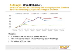 Autologin. Unmittelbarkeit.
 Bei BAUR sind seit der Livestellung des Autologin positive Effekte in
 der CVR Entwicklung (3,8%) und Nachfrage zu erkennen.

                   Anteil Sessions Autologin BAUR       Anteil N Autologin an N gesamt BAUR             CVR Autologin BAUR
16,0%
14,0%
12,0%
10,0%
 8,0%
 6,0%
 4,0%
 2,0%
 0,0%
        Report Woche- Report Woche- Report Woche- Report Woche- Report Woche- Report Woche- Report Woche- Report Woche- Report Woche-
          K 2012-26     K 2012-27     K 2012-28     K 2012-29     K 2012-30     K 2012-31     K 2012-32     K 2012-33     K 2012-34



Outcomes
    11% höhere CVR der Autologin Kunden, bei 3,8%.
    10% der Sessions erzielen 12% der Nachfrage des mobile Shops.
    2% höherer AOS, bei 236€.



                                                    Christian Herold - Baur Versand | M-Days 2013 | Februar 2013 | Seite 20
 