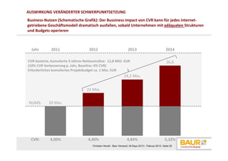 AUSWIRKUNG VERÄNDERTER SCHWERPUNKTSETZUNG
Business-Nutzen (Schematische Grafik): Der Bussiness impact von CVR kann für jedes internet-
getriebene Geschäftsmodell dramatisch ausfallen, sobald Unternehmen mit adäquaten Strukturen
und Budgets operieren



  Jahr       2011                   2012                             2013                              2014

CVR-basierte, kumulierte 3-Jahres-Nettoumsätze: 12,8 MIO. EUR                                          26,6
(10% CVR Verbesserung p. Jahr, Baseline: 4% CVR)
Erforderliches kumuliertes Projektbudget ca. 1 Mio. EUR
                                                                  24,2 Mio.


                                   22 Mio.


 NUMS:      20 Mio.




 CVR:        4,00%                 4,40%                            4,84%                             5,32%
                                      Christian Herold - Baur Versand | M-Days 2013 | Februar 2013 | Seite 25
 