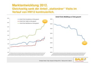 Marktentwicklung 2012.
        Gleichzeitig sank der Anteil „stationärer“ Visits im
        Verlauf von HW12 kontinuierlich.
                                                                                              Anteil Visits WebShop an Visits gesamt
16,0%
              Anteil Visits Smartphone an Visits gesamt                           96,0%

              Anteil Visits Tablet an Visits gesamt                  14%
14,0%
              Anteil Visits MultiDevice an Visits gesamt                          94,0%


12,0%

                                                                                  92,0%

10,0%

                                                                                  90,0%

 8,0%


                                                                                  88,0%
 6,0%



                                                                                  86,0%                                                86%
 4,0%



                                                                                  84,0%
 2,0%




 0,0%                                                                             82,0%




                                                           Christian Herold - Baur Versand | M-Days 2013 | Februar 2013 | Seite 6
 