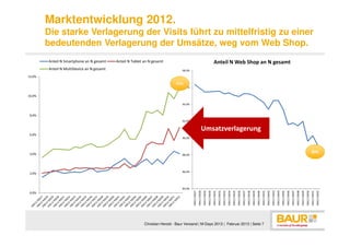 Marktentwicklung 2012.
        Die starke Verlagerung der Visits führt zu mittelfristig zu einer
        bedeutenden Verlagerung der Umsätze, weg vom Web Shop.
        Anteil N Smartphone an N gesamt    Anteil N Tablet an N gesamt                                                                    Anteil N Web Shop an N gesamt
        Anteil N MultiDevice an N gesamt                                         98,0%

12,0%

                                                                             11%
                                                                                 96,0%


10,0%

                                                                                 94,0%


 8,0%
                                                                                 92,0%


                                                                                                             Umsatzverlagerung
 6,0%
                                                                                 90,0%




 4,0%
                                                                                                                                                                                                                                                                                                                                                                                         89%
                                                                                 88,0%




                                                                                 86,0%
 2,0%



                                                                                 84,0%

                                                                                         HW12 KW27
                                                                                                     HW12 KW28
                                                                                                                 HW12 KW29
                                                                                                                             HW12 KW30
                                                                                                                                         HW12 KW31
                                                                                                                                                     HW12 KW32
                                                                                                                                                                 HW12 KW33
                                                                                                                                                                             HW12 KW34
                                                                                                                                                                                         HW12 KW35
                                                                                                                                                                                                     HW12 KW36
                                                                                                                                                                                                                 HW12 KW37
                                                                                                                                                                                                                             HW12 KW38
                                                                                                                                                                                                                                         HW12 KW39
                                                                                                                                                                                                                                                     HW12 KW40
                                                                                                                                                                                                                                                                 HW12 KW41
                                                                                                                                                                                                                                                                             HW12 KW42
                                                                                                                                                                                                                                                                                         HW12 KW43
                                                                                                                                                                                                                                                                                                     HW12 KW44
                                                                                                                                                                                                                                                                                                                 HW12 KW45
                                                                                                                                                                                                                                                                                                                             HW12 KW46
                                                                                                                                                                                                                                                                                                                                         HW12 KW47
                                                                                                                                                                                                                                                                                                                                                     HW12 KW48
                                                                                                                                                                                                                                                                                                                                                                 HW12 KW49
                                                                                                                                                                                                                                                                                                                                                                             HW12 KW50
                                                                                                                                                                                                                                                                                                                                                                                         HW12 KW51
                                                                                                                                                                                                                                                                                                                                                                                                     HW12 KW52
 0,0%




                                                           Christian Herold - Baur Versand | M-Days 2013 | Februar 2013 | Seite 7
 