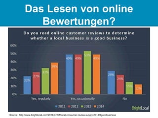 Das Lesen von online
Bewertungen?
Source: http://www.brightlocal.com/2014/07/01/local-consumer-review-survey-2014/#goodbusiness
 