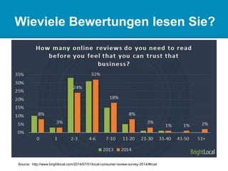 Wieviele Bewertungen lesen Sie?
Source: http://www.brightlocal.com/2014/07/01/local-consumer-review-survey-2014/#trust
 