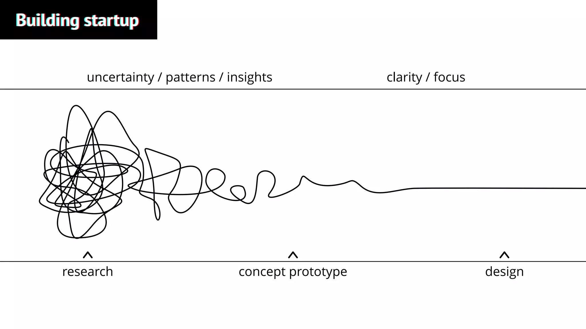 Building startupBuilding startupBuilding startup
research concept prototype design
clarity / focusuncertainty / patterns / insights
 