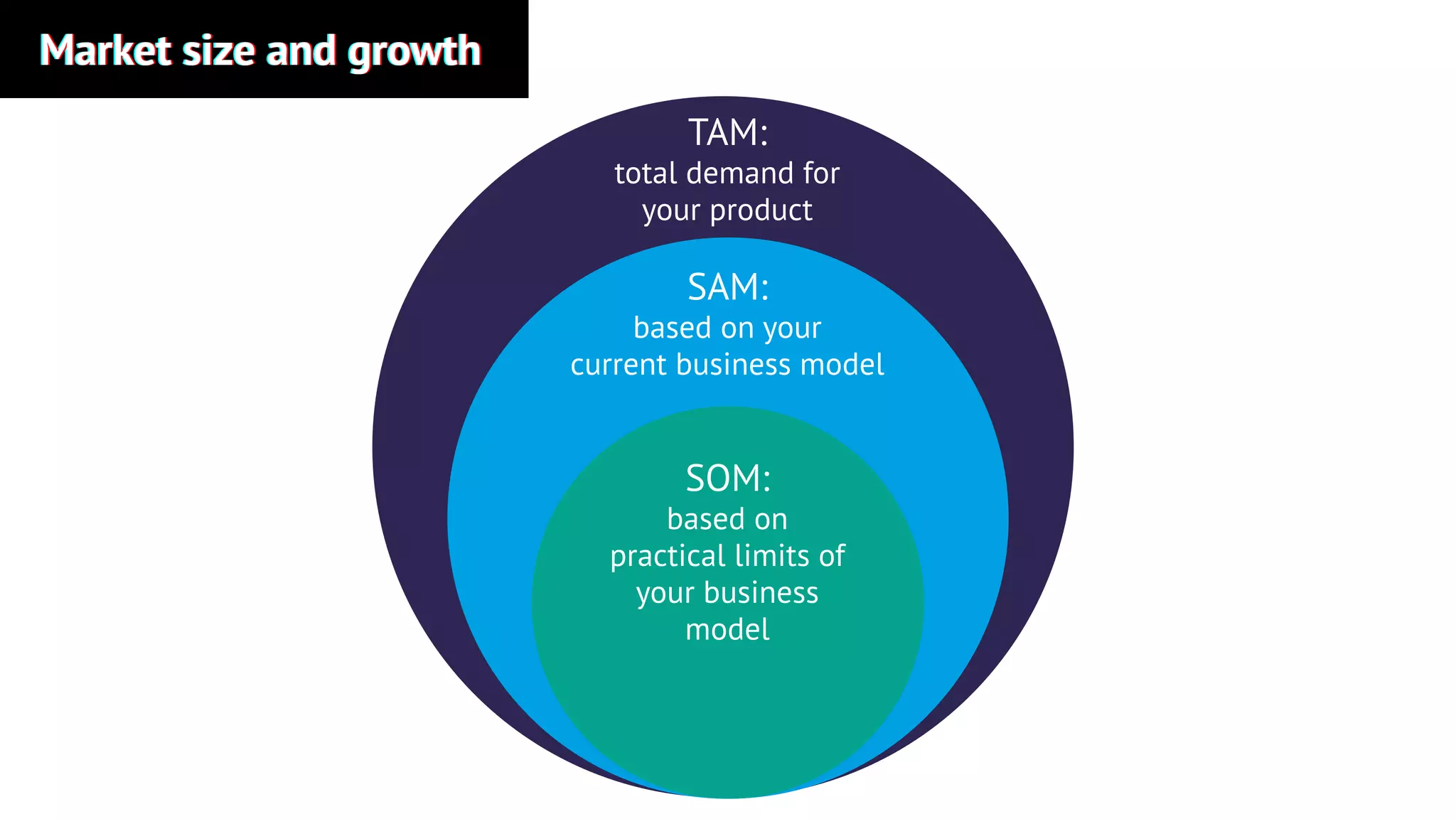 Market size and growthMarket size and growthMarket size and growth
TAM:
total demand for
your product
SAM:
based on your
current business model
SOM:
based on
practical limits of
your business
model
 