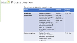 Process duration
Phase Description Provision Duration
(typical)
Accelerated
biodegradion
During this phase it is
necessary to guarantee a
minimum level of oxygen
and water into the
transforming mass
throughout periodic turn
over of the biomass. High
increase of temperature
(up to 70 °C) and high
consumption of water and
oxygen
At least 3
days at a
constant
temperature
higher than
55°C
15-25 days
Maturation phase The transformation
process slow down and
the organic matter will be
transformed in humic
compounds
75-65 days
The minimum duration of the process is 90 days
 