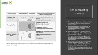 The composting
process
• The composting process is the evolution of
the natural process of biodegradation of
organic matter.
• Complex substances are transformed by
microorganisms and bacteria in a more
simple substances rich of humic
compounds
• Composting process is a biologic process
that evolves through different phases with
different bacteria group.
• The success of the composting process is
strictly related to the ability to guarantee
the right living conditions for bacteria and
microrganisms
• Compost is substance able to increase the
content of organic matter in soil. The
organic matter in soil is fundamental for
the soil fertility as described in the
webpage of USDA
(https://www.nrcs.usda.gov/wps/portal/nrc
s/detailfull/soils/health/mgnt/?cid=nrcs142
p2_053859)
Different Phases of the Composting Process and the Microbial Communities Involved in These Phases
(Source: Mehta et al.,)
 