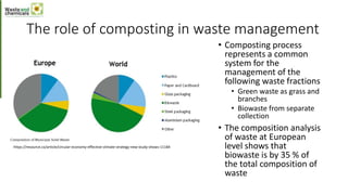 The role of composting in waste management
• Composting process
represents a common
system for the
management of the
following waste fractions
• Green waste as grass and
branches
• Biowaste from separate
collection
• The composition analysis
of waste at European
level shows that
biowaste is by 35 % of
the total composition of
waste
https://resource.co/article/circular-economy-effective-climate-strategy-new-study-shows-11184
 