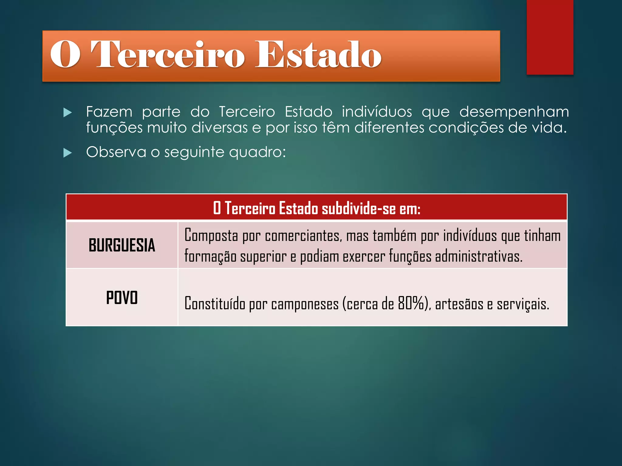  Fazem parte do Terceiro Estado indivíduos que desempenham
funções muito diversas e por isso têm diferentes condições de vida.
 Observa o seguinte quadro:
O Terceiro Estado
O Terceiro Estado subdivide-se em:
BURGUESIA
Composta por comerciantes, mas também por indivíduos que tinham
formação superior e podiam exercer funções administrativas.
POVO Constituído por camponeses (cerca de 80%), artesãos e serviçais.
 