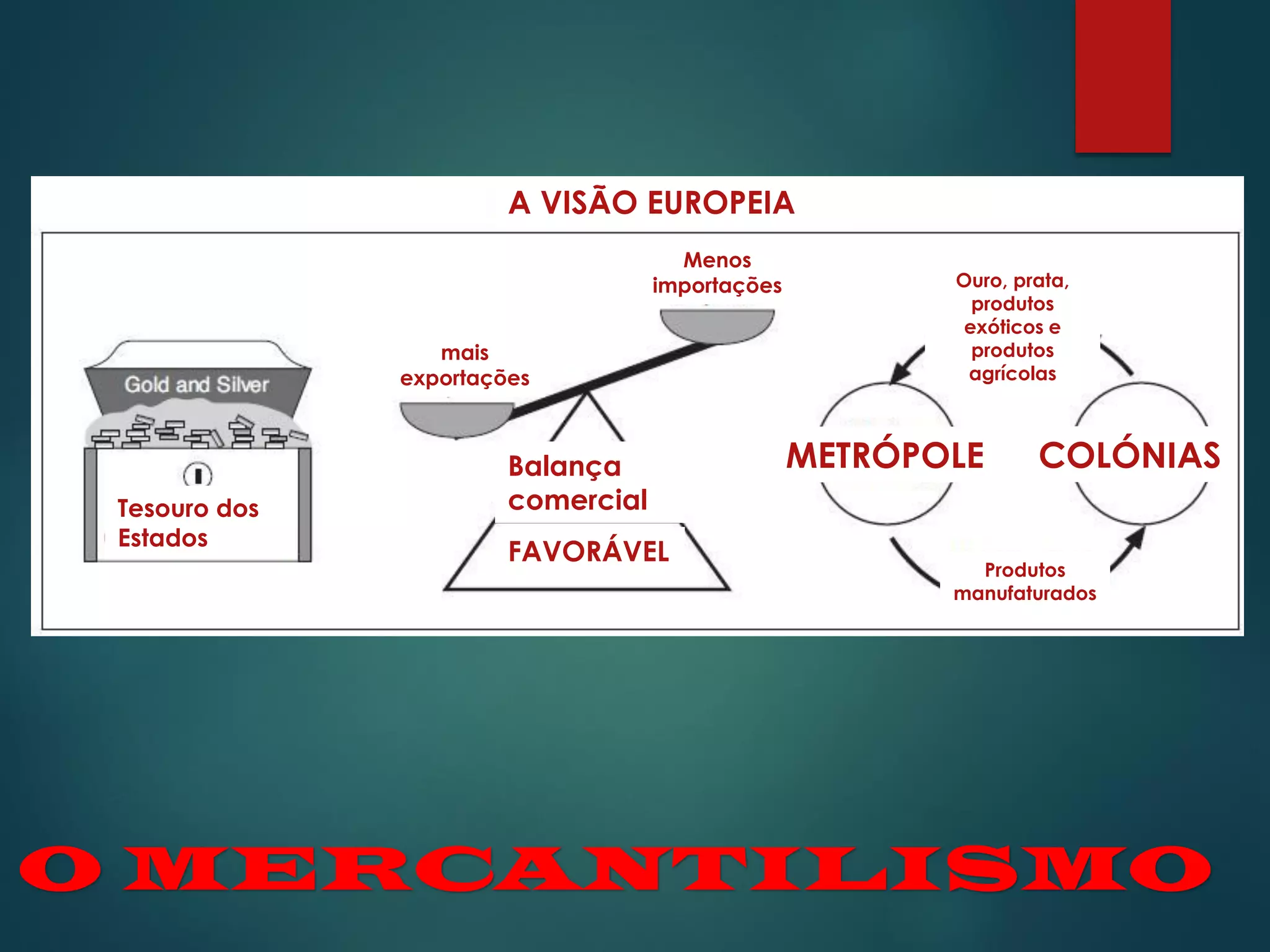O MERCANTILISMO
A VISÃO EUROPEIA
Tesouro dos
Estados
FAVORÁVEL
Balança
comercial
mais
exportações
Menos
importações
METRÓPOLE COLÓNIAS
Ouro, prata,
produtos
exóticos e
produtos
agrícolas
Produtos
manufaturados
 
