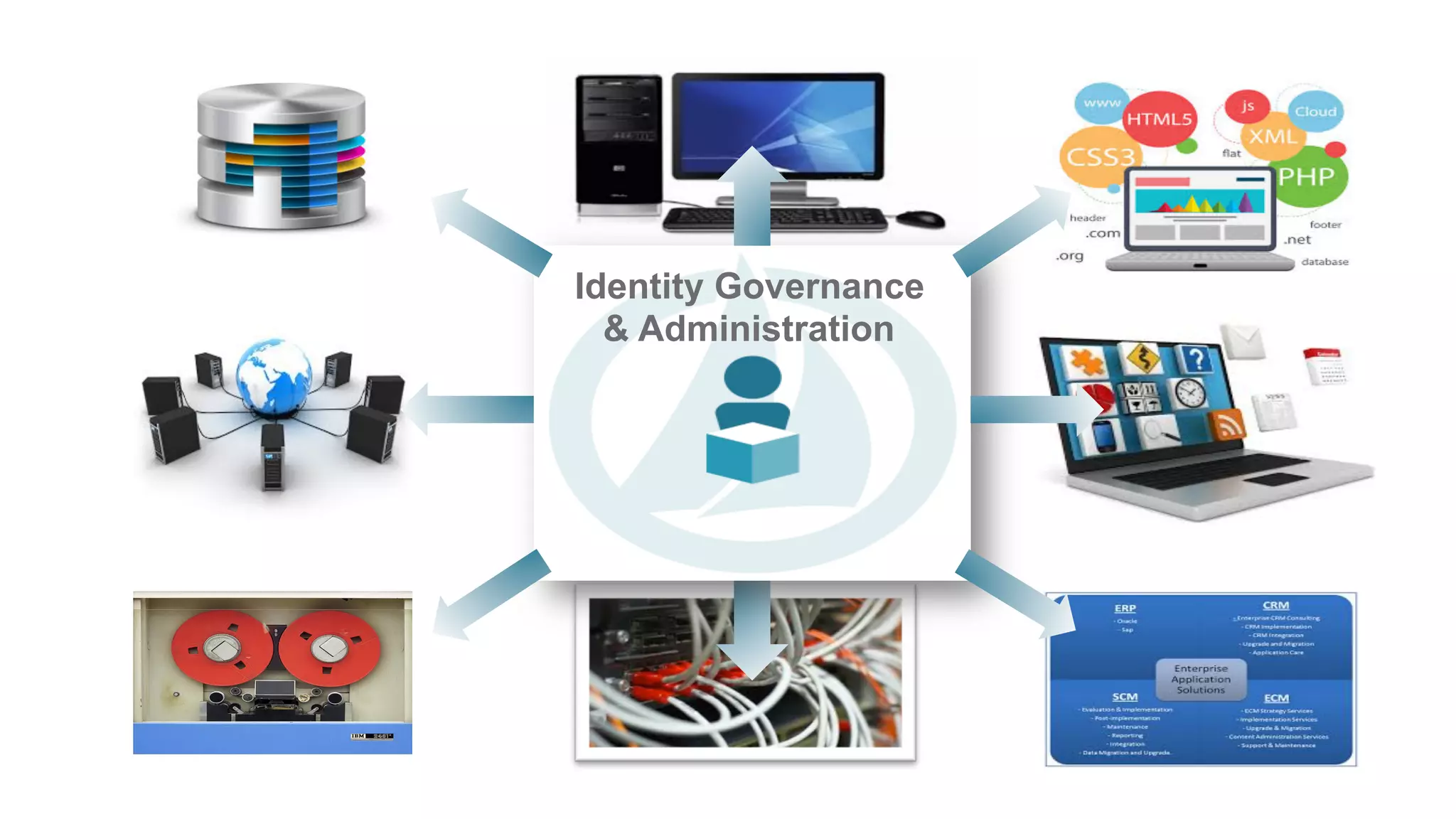 Identity Governance
& Administration
 
