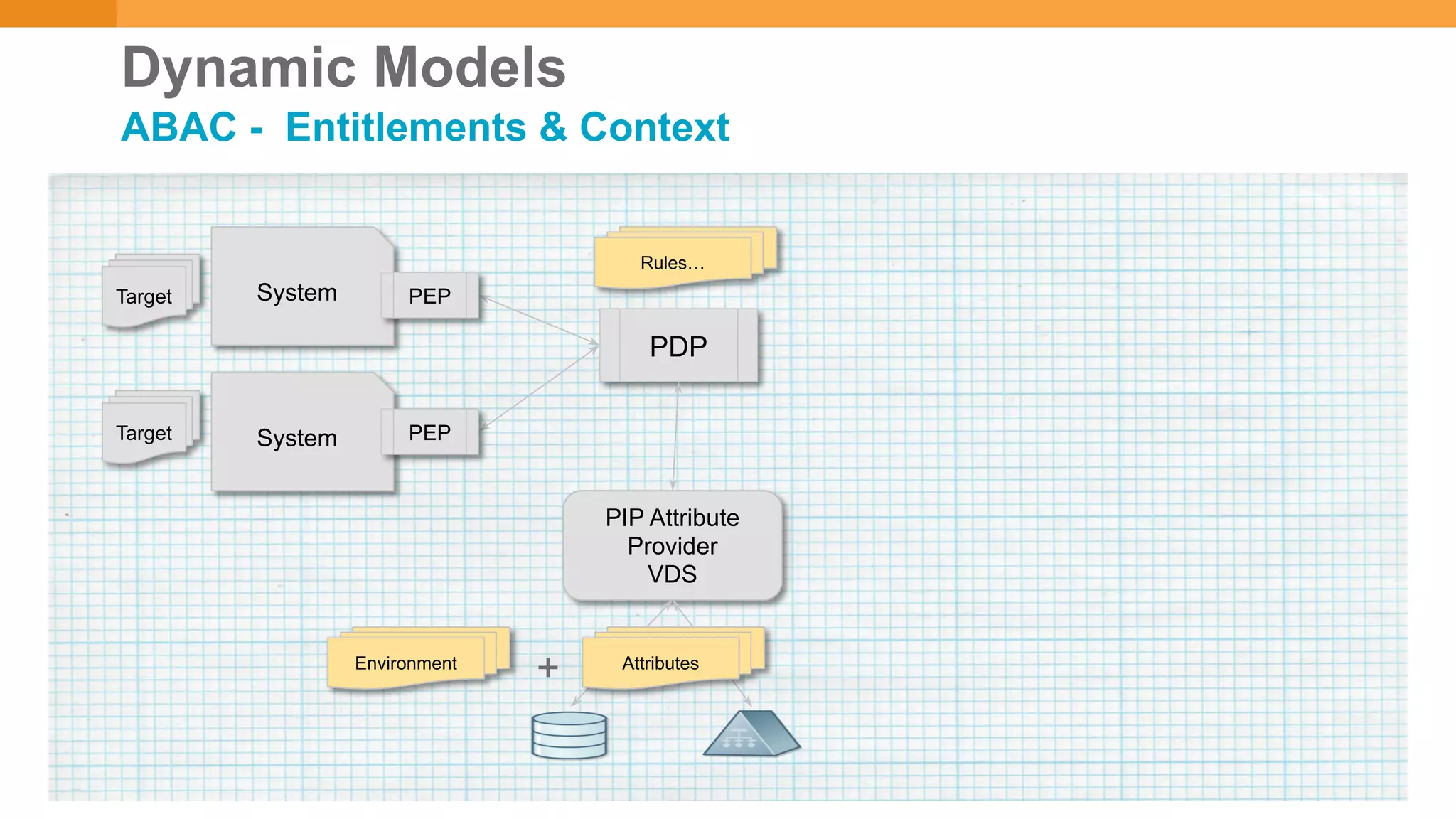 Dynamic Models
ABAC - Entitlements & Context
PIP Attribute
Provider
VDS
PDP
System
System
Target
Target
PEP
PEP
Environment Attributes
+
Rules…
 