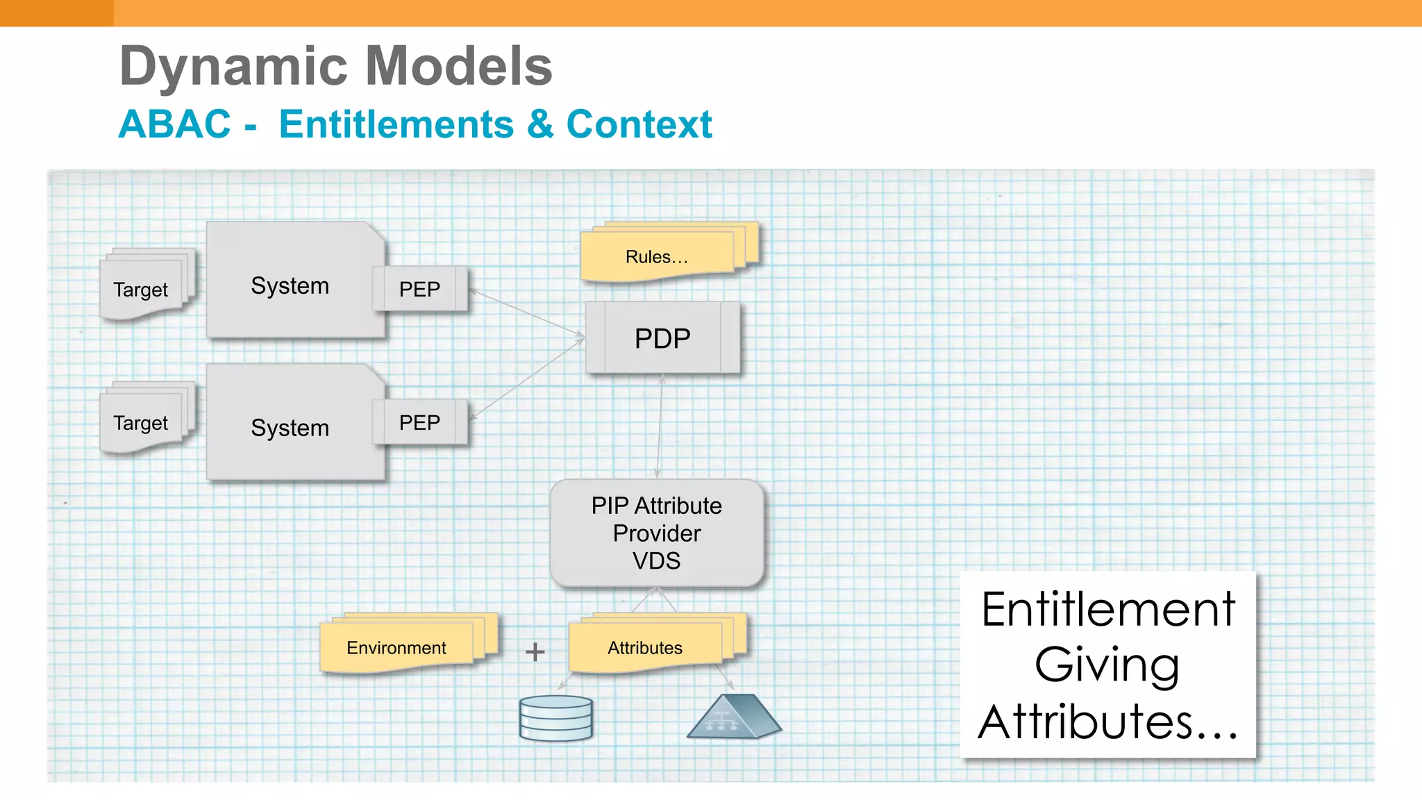 Dynamic Models
ABAC - Entitlements & Context
PIP Attribute
Provider
VDS
PDP
System
System
Target
Target
PEP
PEP
Entitlement
Giving
Attributes…
Environment Attributes
+
Rules…
 