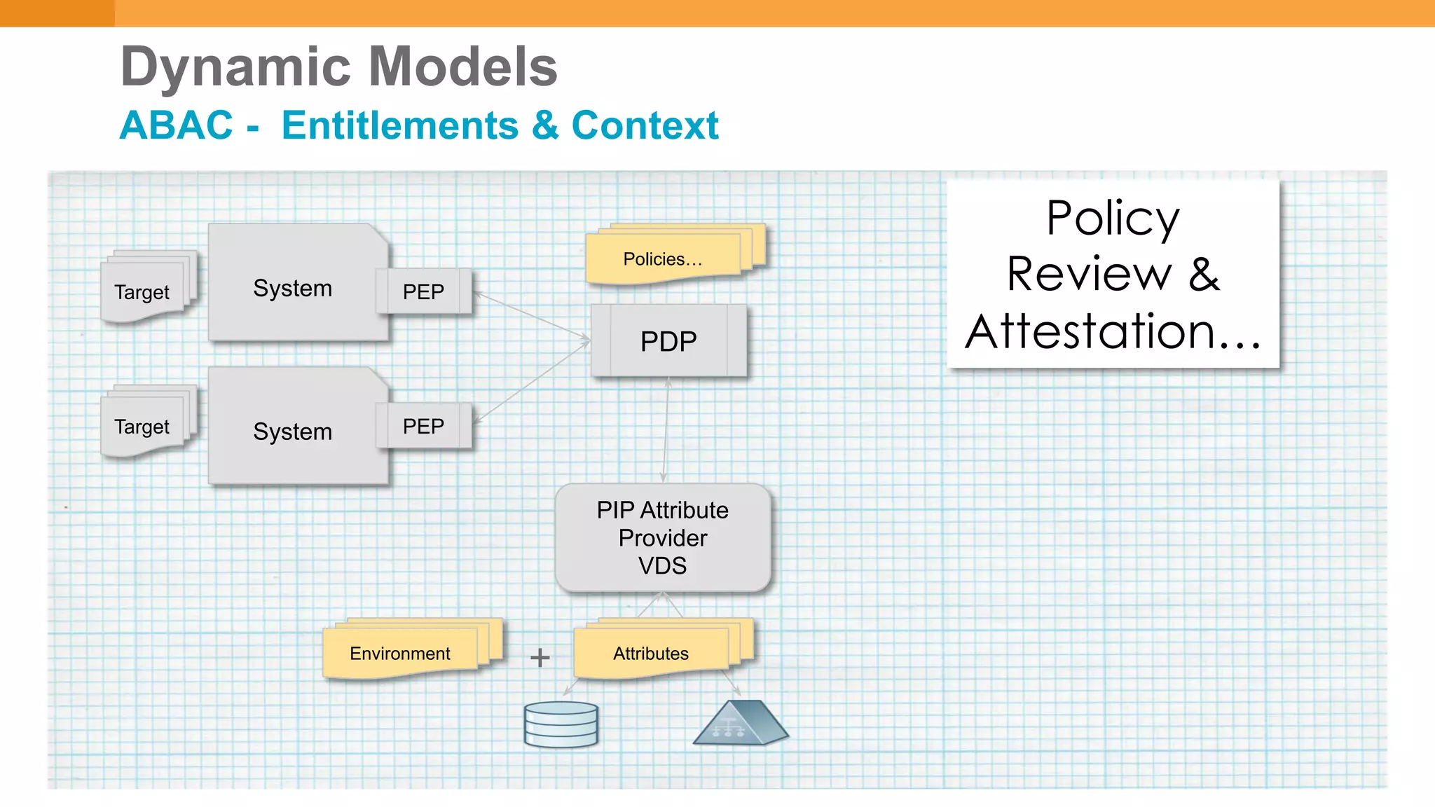 Dynamic Models
ABAC - Entitlements & Context
PIP Attribute
Provider
VDS
PDP
System
System
Target
Target
PEP
PEP
Environment Attributes
+
Policies…
Policy
Review &
Attestation…
 