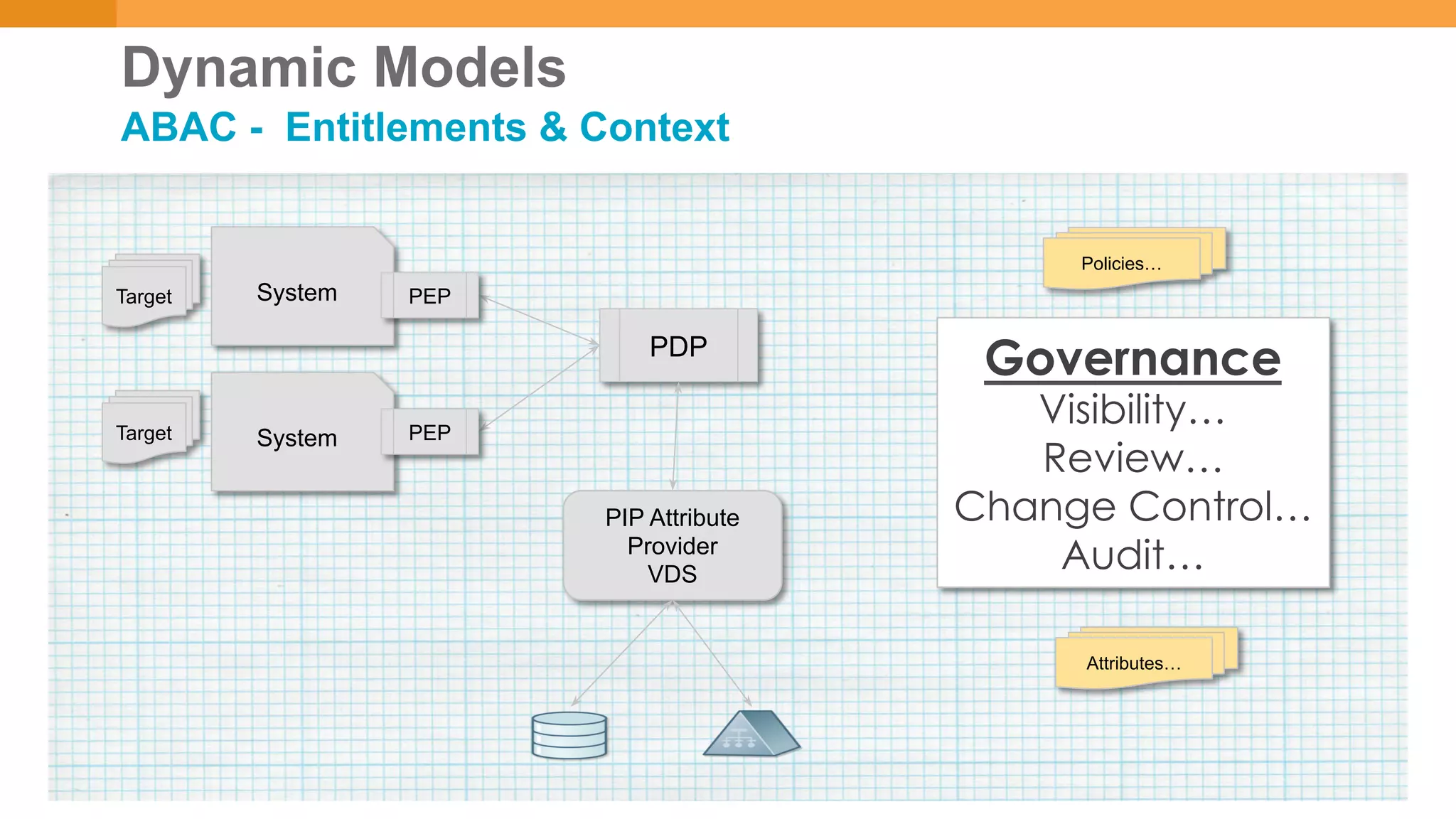 Dynamic Models
ABAC - Entitlements & Context
PIP Attribute
Provider
VDS
PDP
System
System
Target
Target
PEP
PEP
Attributes…
Policies…
Governance
Visibility…
Review…
Change Control…
Audit…
 