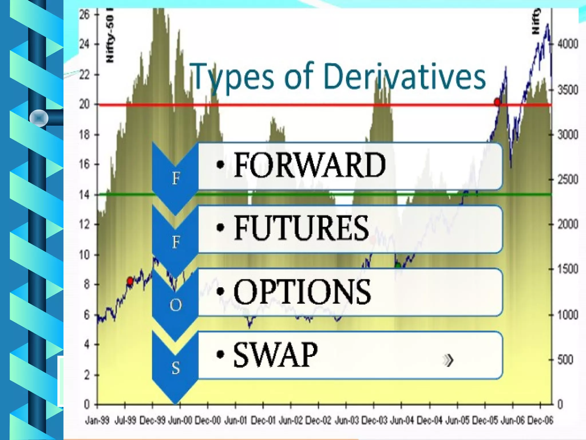 Derivatives
                        Derivatives



   Commodity
   Commodity                               Financial
                                           Financial


                                           Complex
                                            Complex
                     Basic Instrument
                     Basic Instrument      Instruments
                                            Instruments

                                           Exotic,
                                            Exotic,
                                           Swaptions and
                                            Swaptions and
                                           LEAPS etc.
                                            LEAPS etc.



Forward
Forward    Futures
           Futures         Options
                           Options      Swaps
                                        Swaps
 