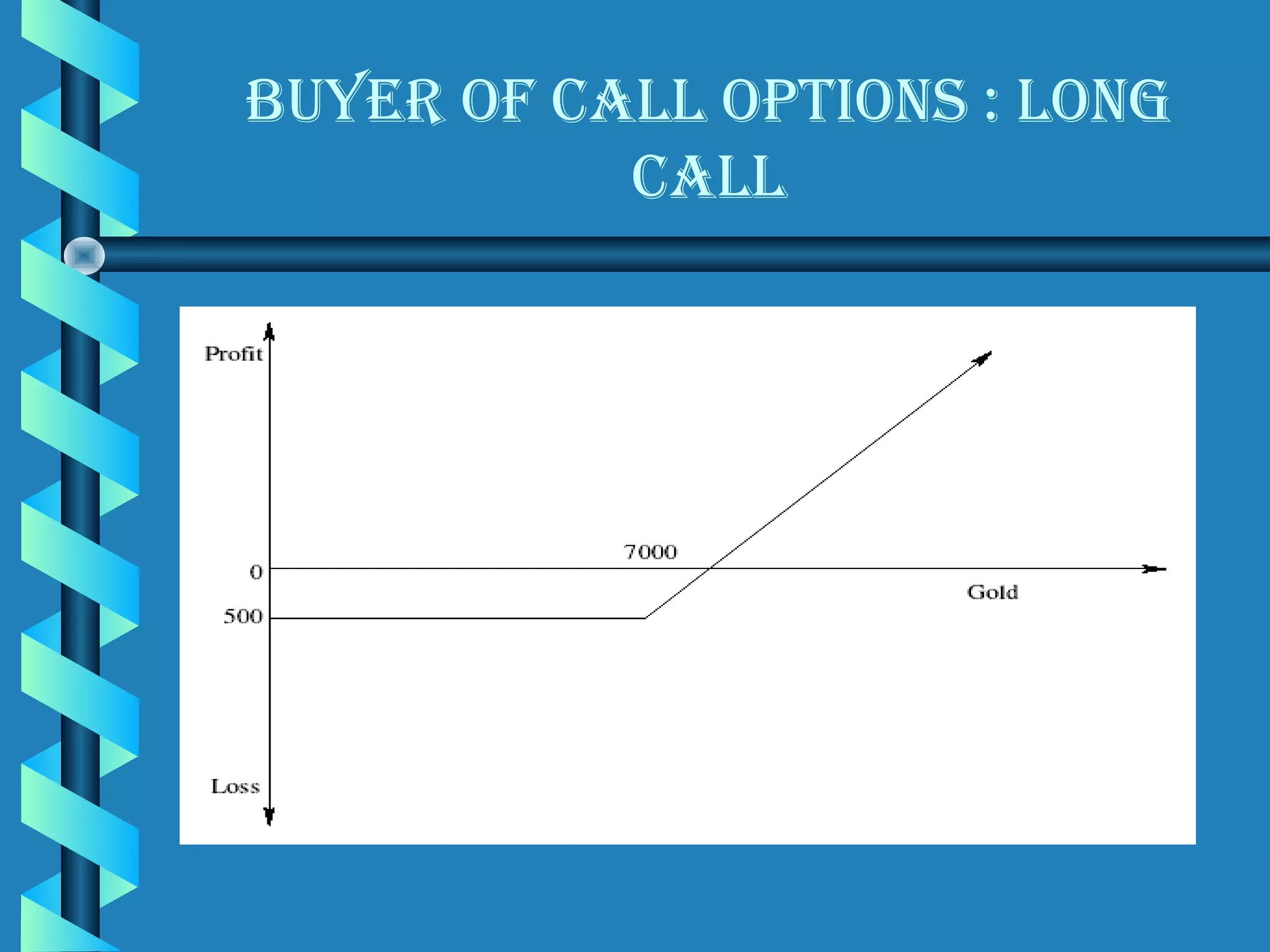 Buyer OF call OPtIOns : lOng
           call
 