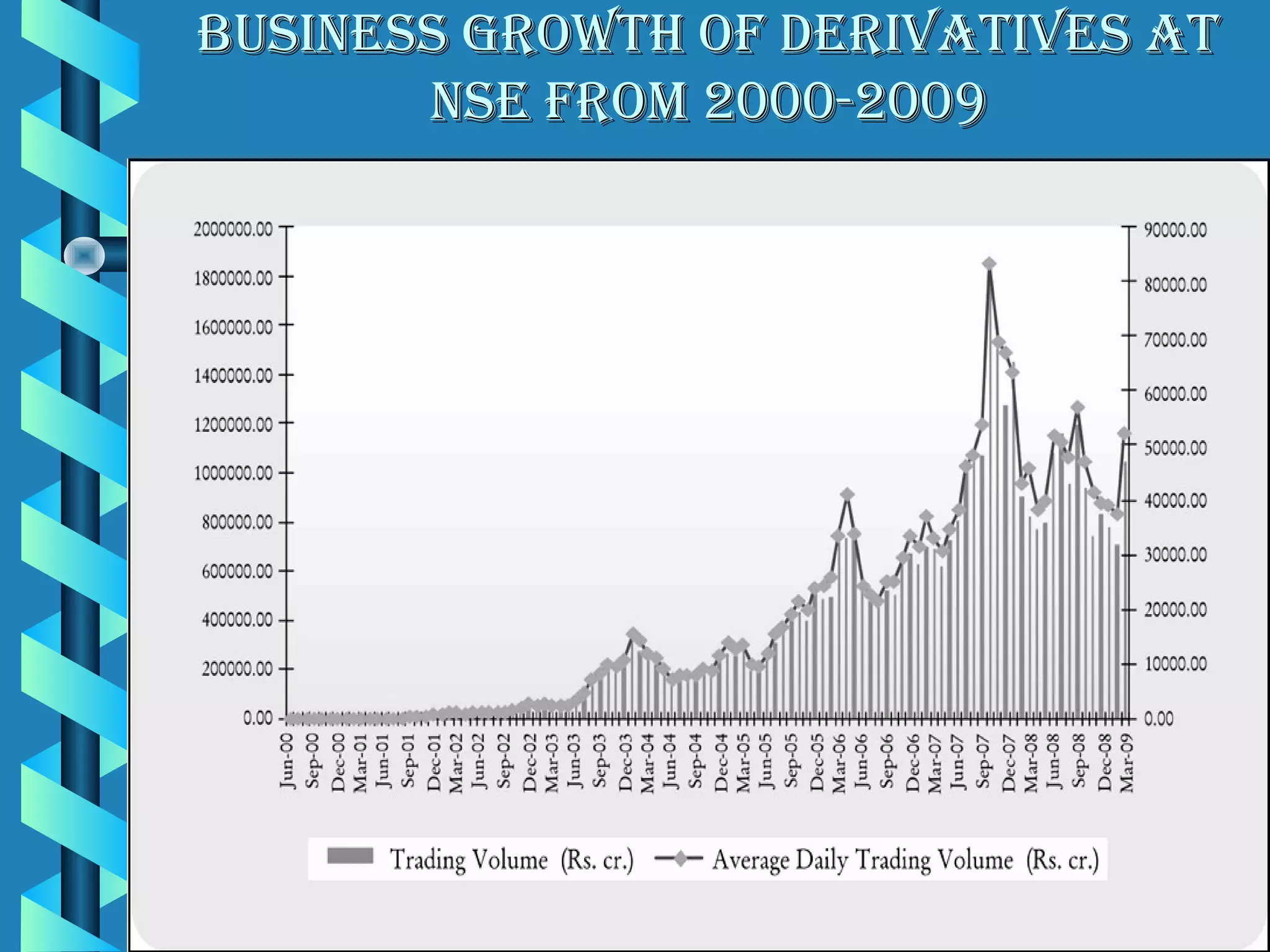 BuSineSS GroWth of DerivAtiveS At
       nSe from 2000-2009
 