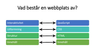 Vad består en webbplats av?
JavaScript
CSS
HTML
Innehåll
Interaktivitet
Utformning
Struktur
Innehåll
 