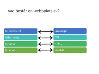 Vad består en webbplats av?
JavaScript
CSS
HTML
Innehåll
Interaktivitet
Utformning
Struktur
Innehåll
5
 
