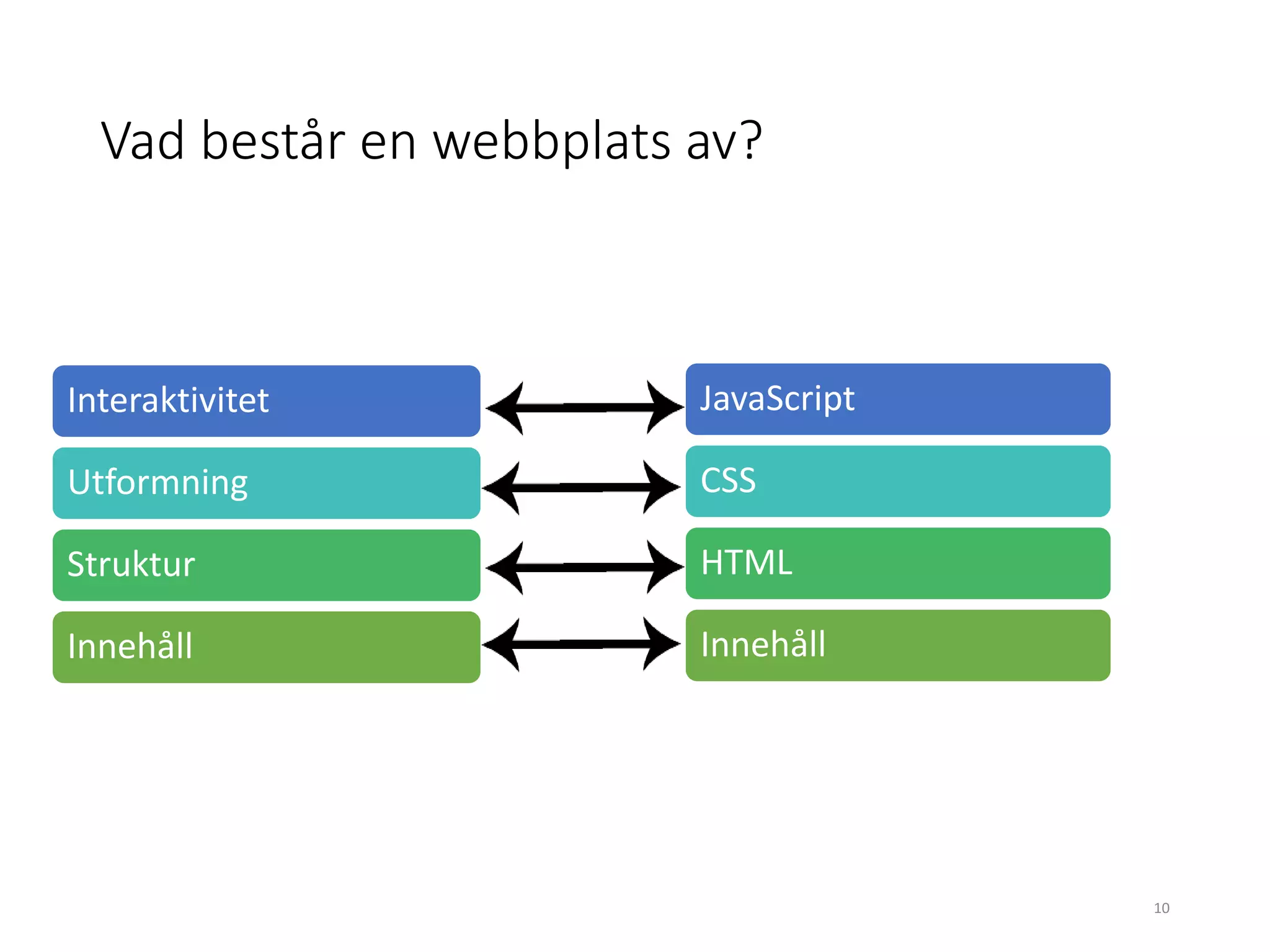 Vad består en webbplats av?
JavaScript
CSS
HTML
Innehåll
Interaktivitet
Utformning
Struktur
Innehåll
10
 