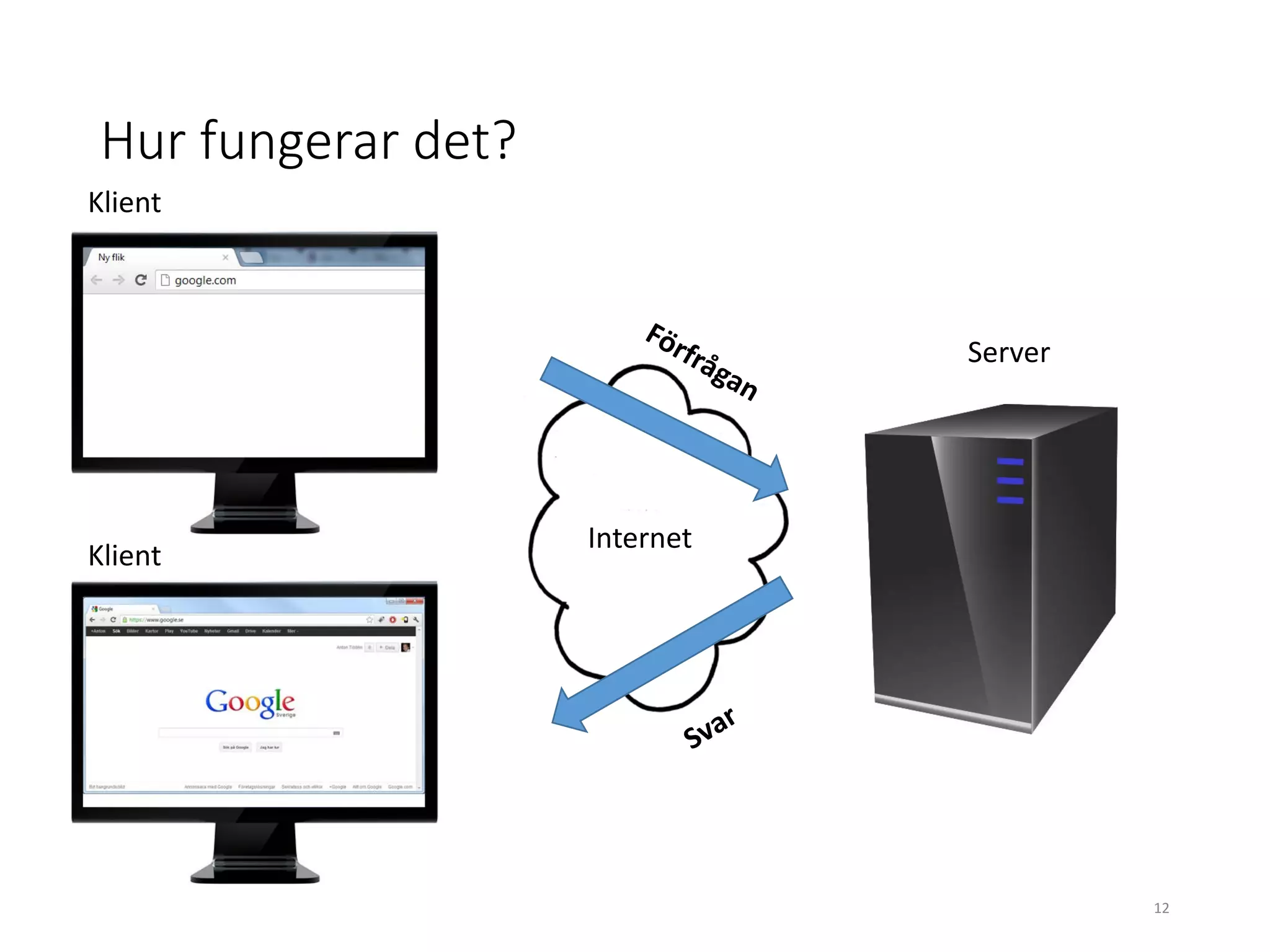 Hur fungerar det?
Internet
Klient
Klient
Server
12
 