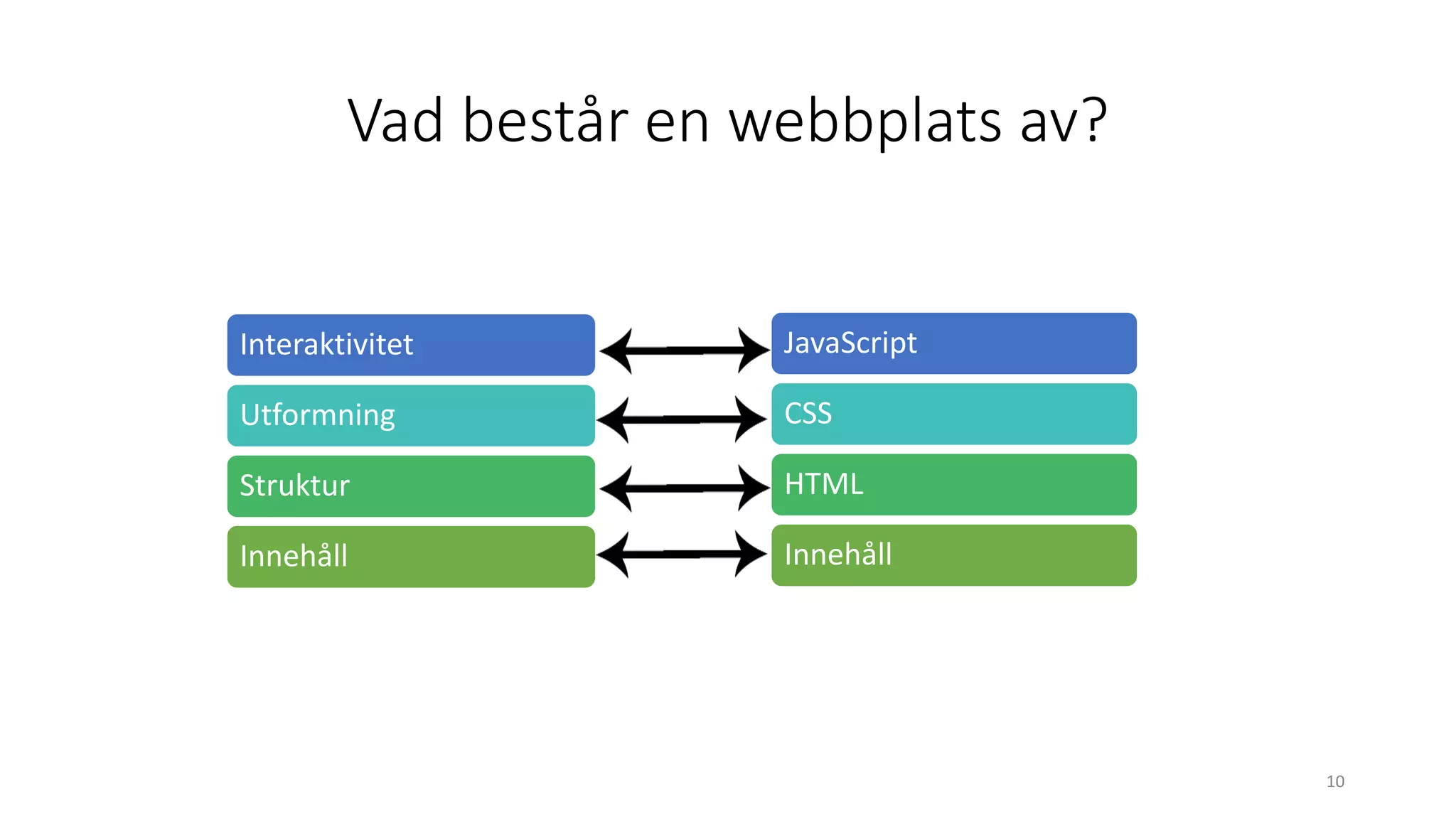 Vad består en webbplats av?
JavaScript
CSS
HTML
Innehåll
10
Interaktivitet
Utformning
Struktur
Innehåll
 