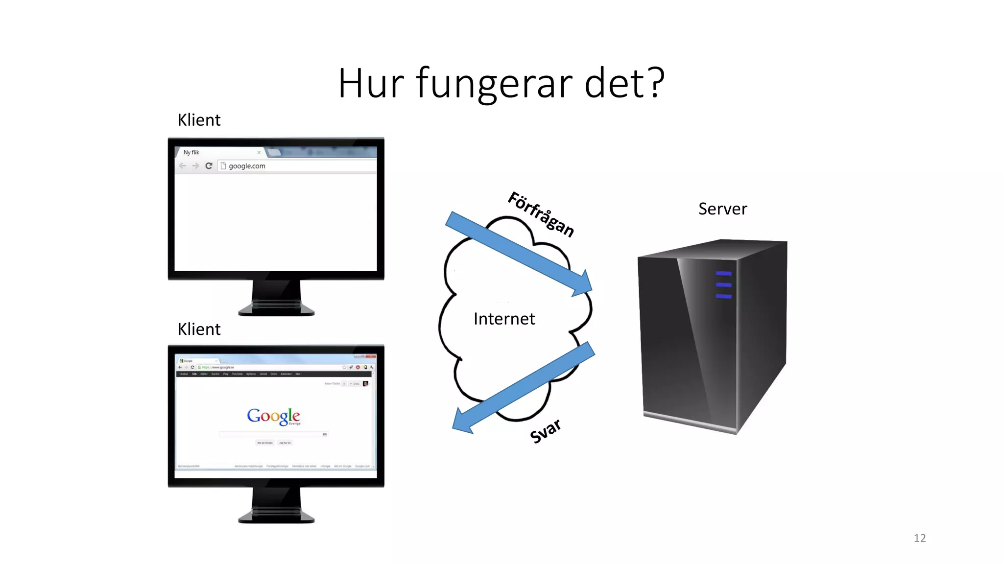 Hur fungerar det?
12
Internet
Klient
Klient
Server
 
