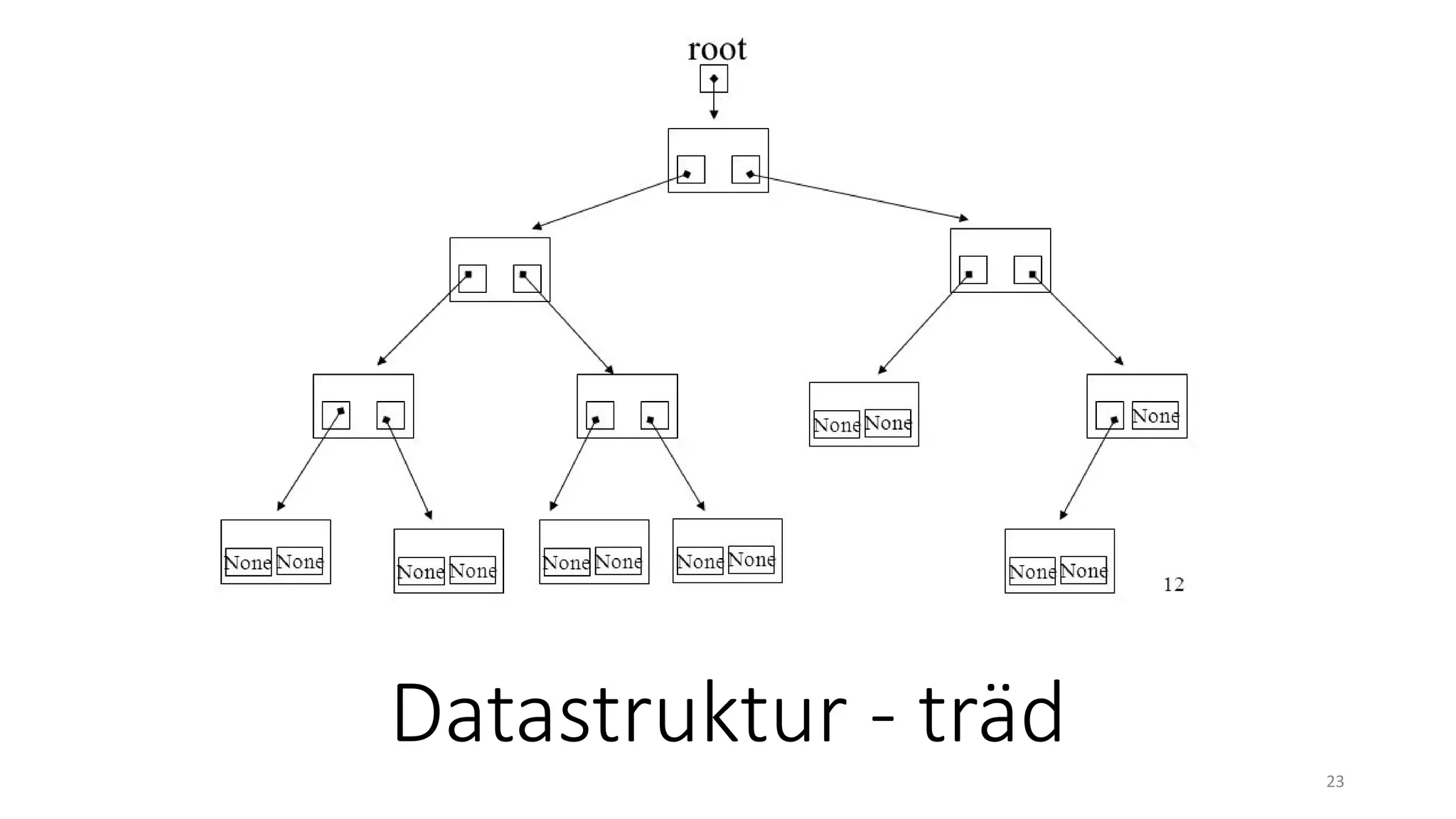 Datastruktur - träd
23
 