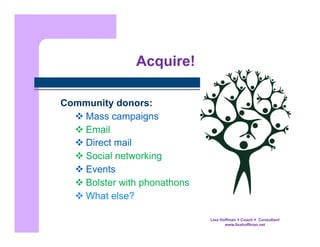 Acquire!
Community donors:
 Mass campaigns
 Email
 Direct mail
 Social networking
 Events
 Bolster with phonathons
 What else?
Lisa Hoffman  Coach  Consultant
www.lisahoffman.net

 