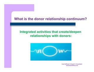What is the donor relationship continuum?

Integrated activities that create/deepen
relationships with donors:

Lisa Hoffman  Coach  Consultant
www.lisahoffman.net

 