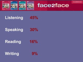 Listening 45% Speaking   30% Reading   16% Writing   9% 