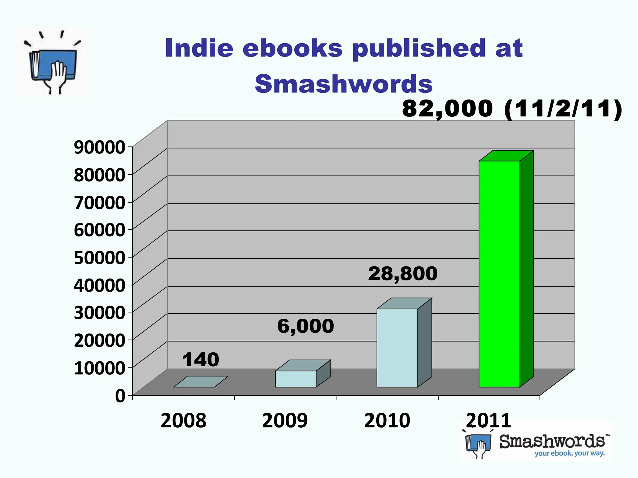 Indie ebooks published at Smashwords 140 6,000 28,800 82,000 (11/2/11) 