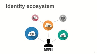 9
Identity ecosystem
RP 
RP 
IDP 
RP 
RP 
 