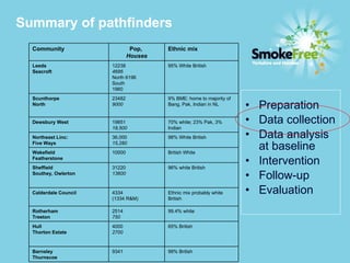 Summary of pathfinders  Preparation Data collection Data analysis at baseline Intervention Follow-up Evaluation Community  Pop,  Houses Ethnic mix  Leeds Seacroft  12238 4686 North 6196 South 1960 95% White British  Scunthorpe North  23482 9000 9% BME: home to majority of Bang, Pak, Indian in NL Dewsbury West  19851 18,500 70% white; 23% Pak, 3% Indian  Northeast Linc: Five Ways 36,000 15,280 98% White British  Wakefield  Featherstone 10000 British White Sheffield Southey, Owlerton 31220 13600 96% white British  Calderdale Council  4334 (1334 R&M) Ethnic mix probably white British  Rotherham Treeton 2514 750 99.4% white Hull  Thorton Estate 4000 2700 65% British Barnsley  Thurnscoe 9341 99% British  
