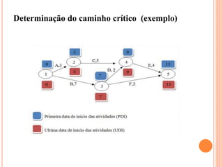 Determinação do caminho crítico (exemplo)
 